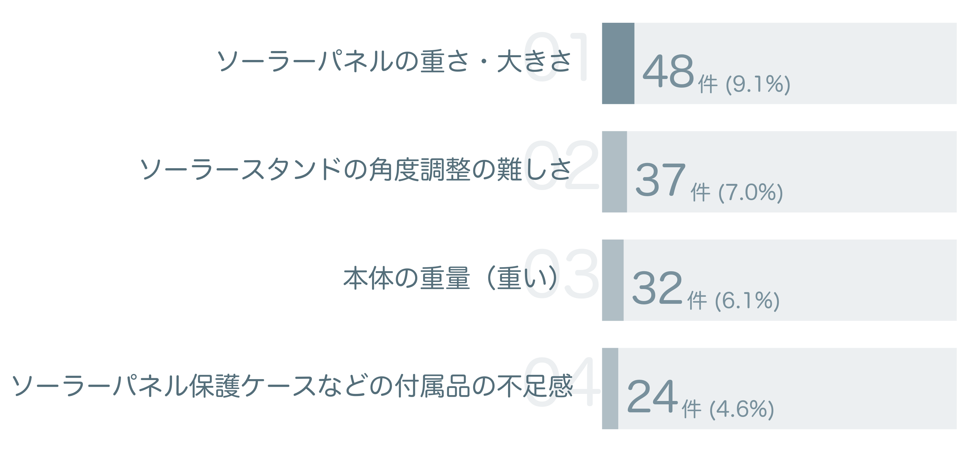 低評価の要因分析