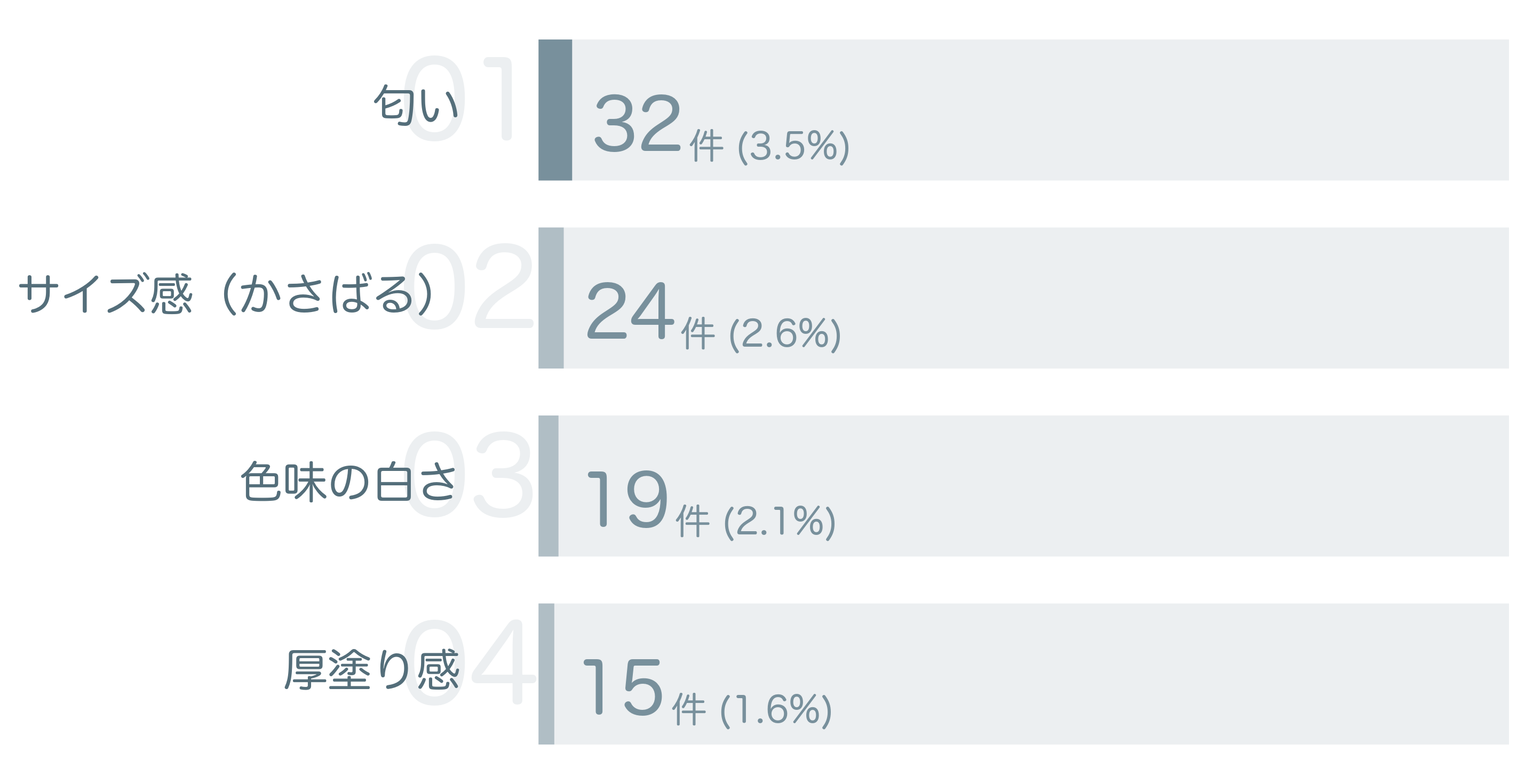 低評価の要因分析
