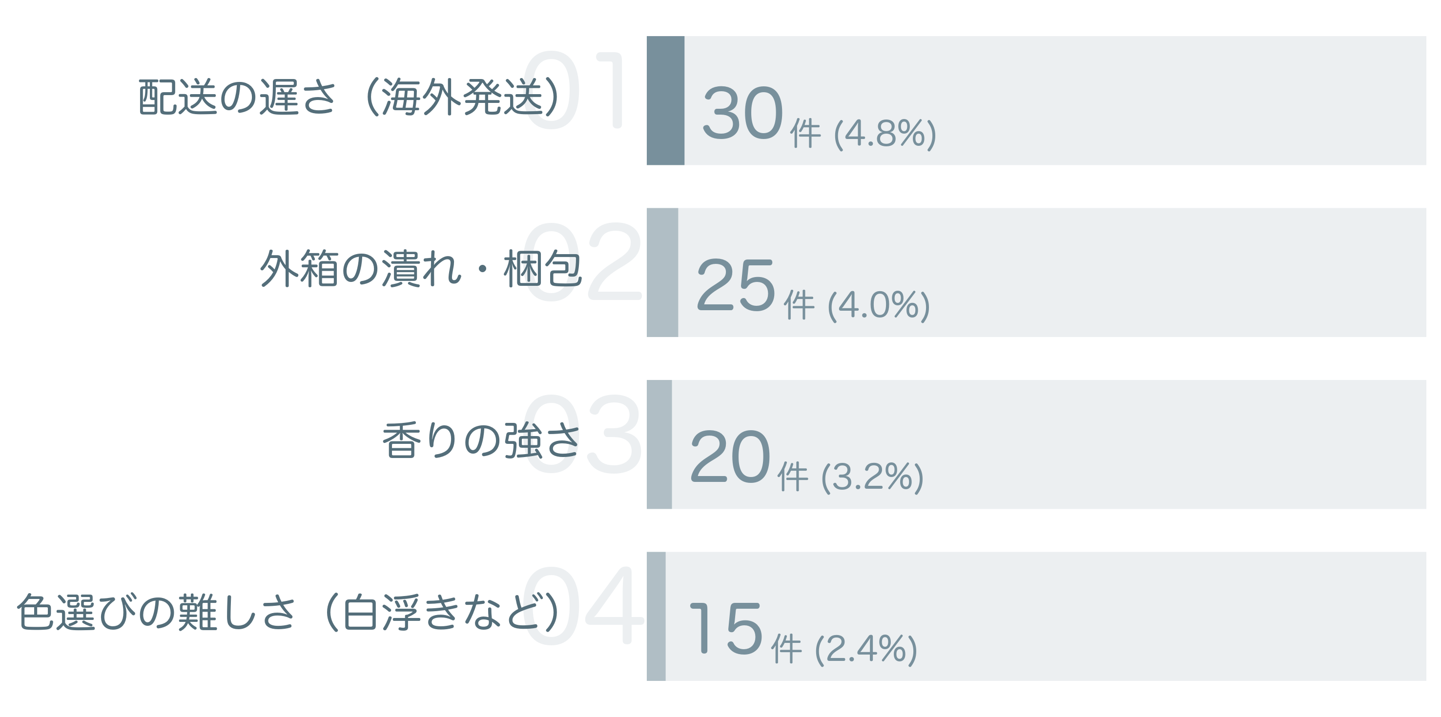 低評価の要因分析