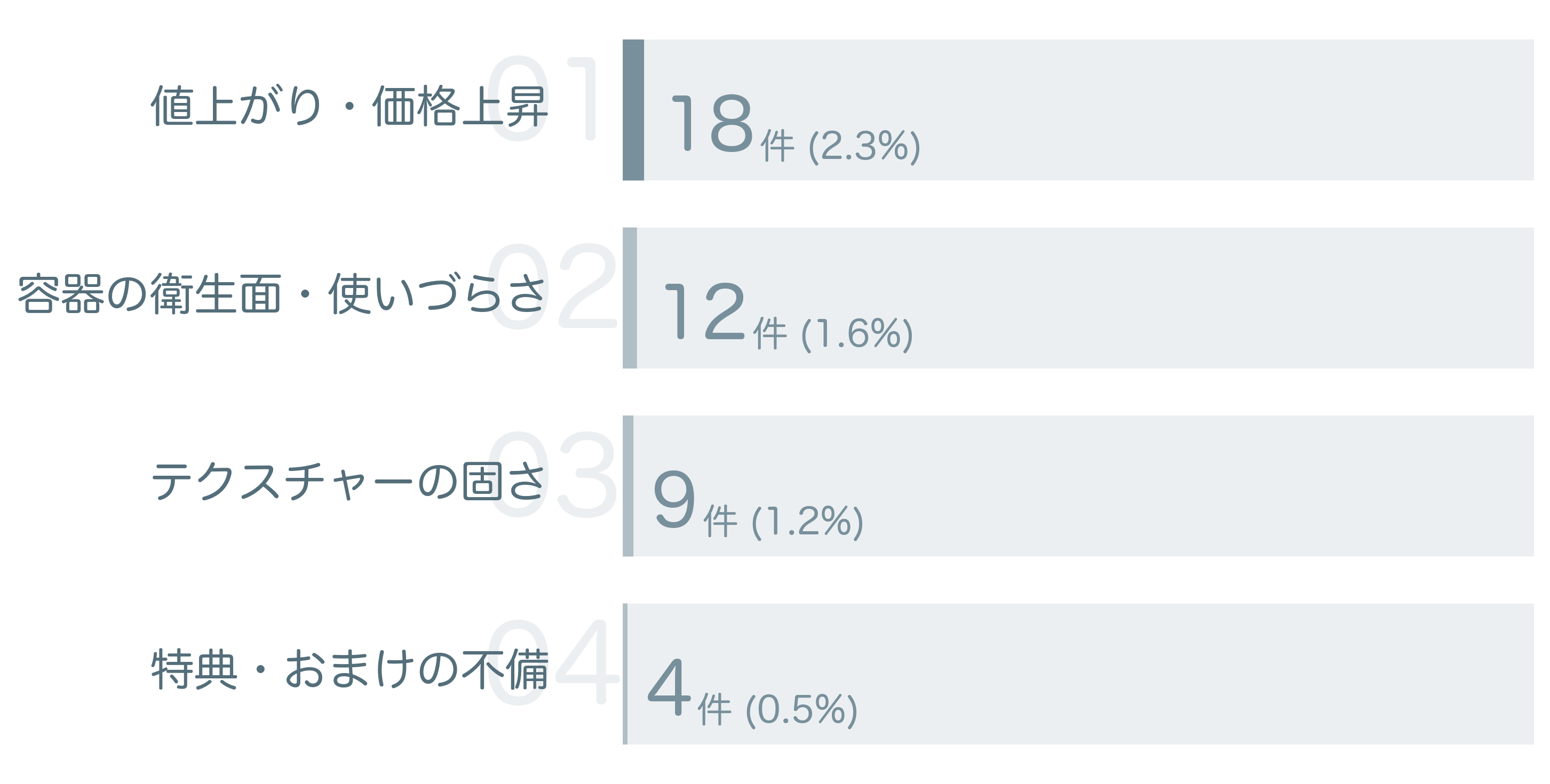 低評価の要因分析