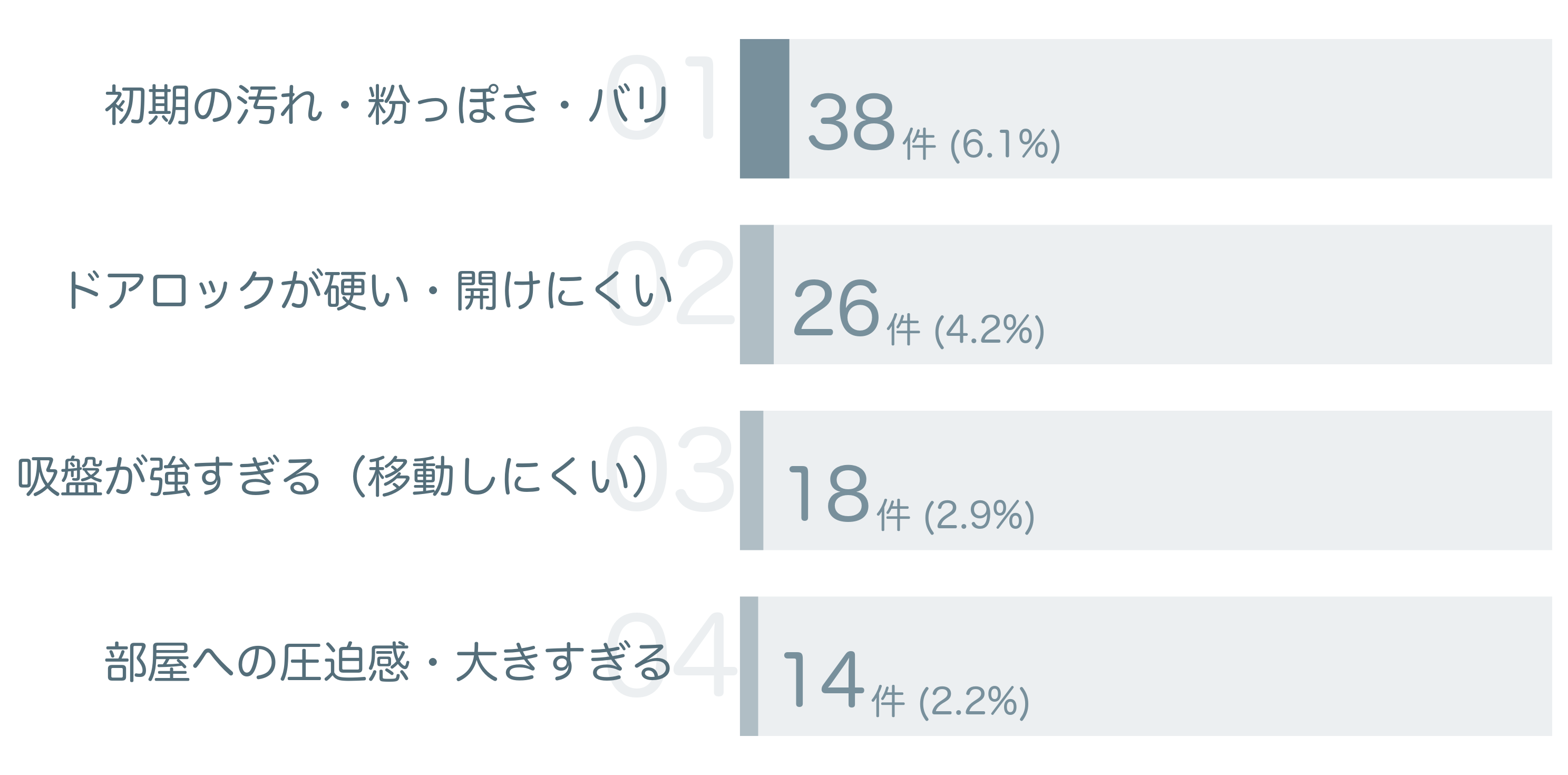 低評価の要因分析