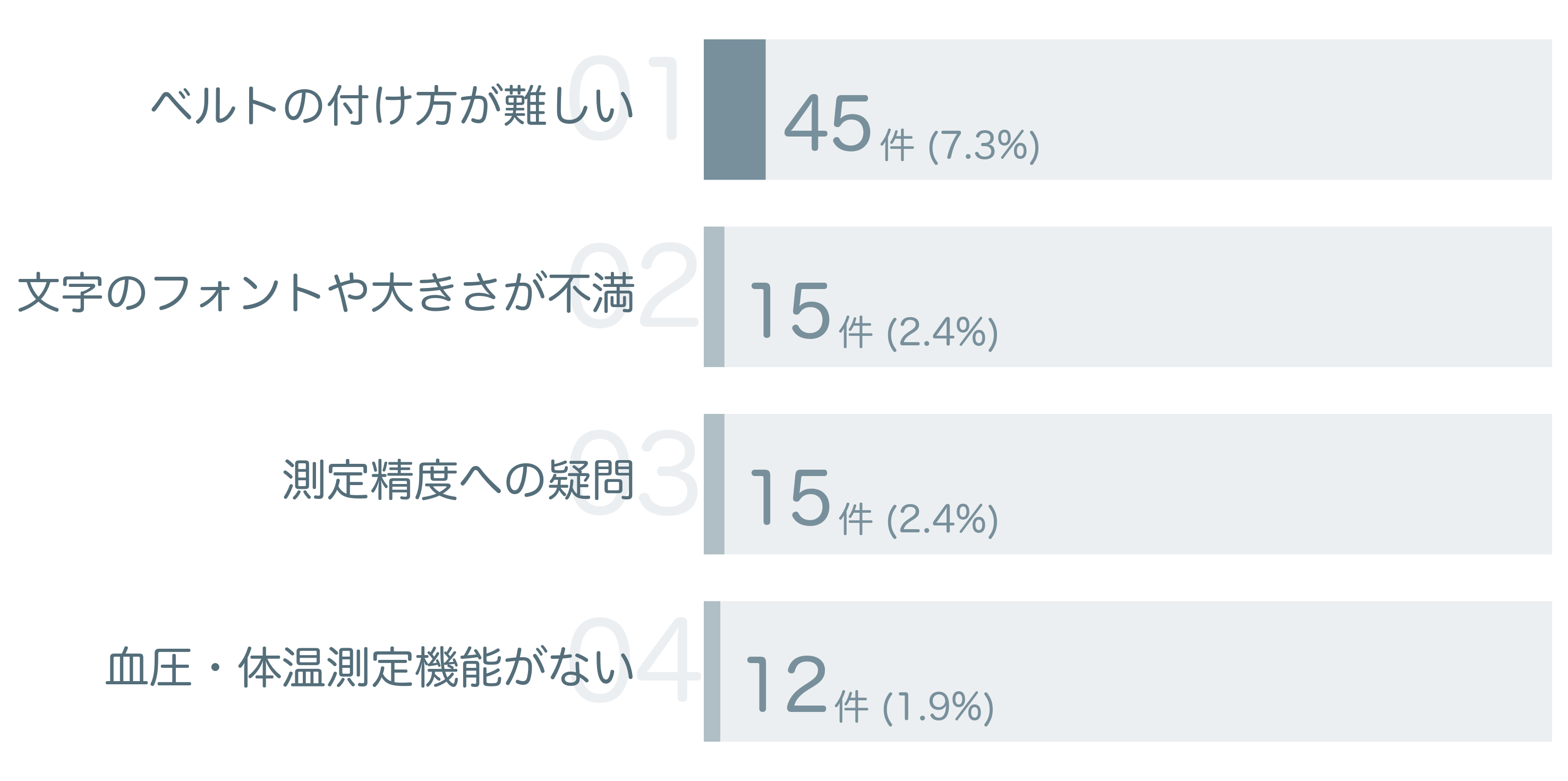 低評価の要因分析