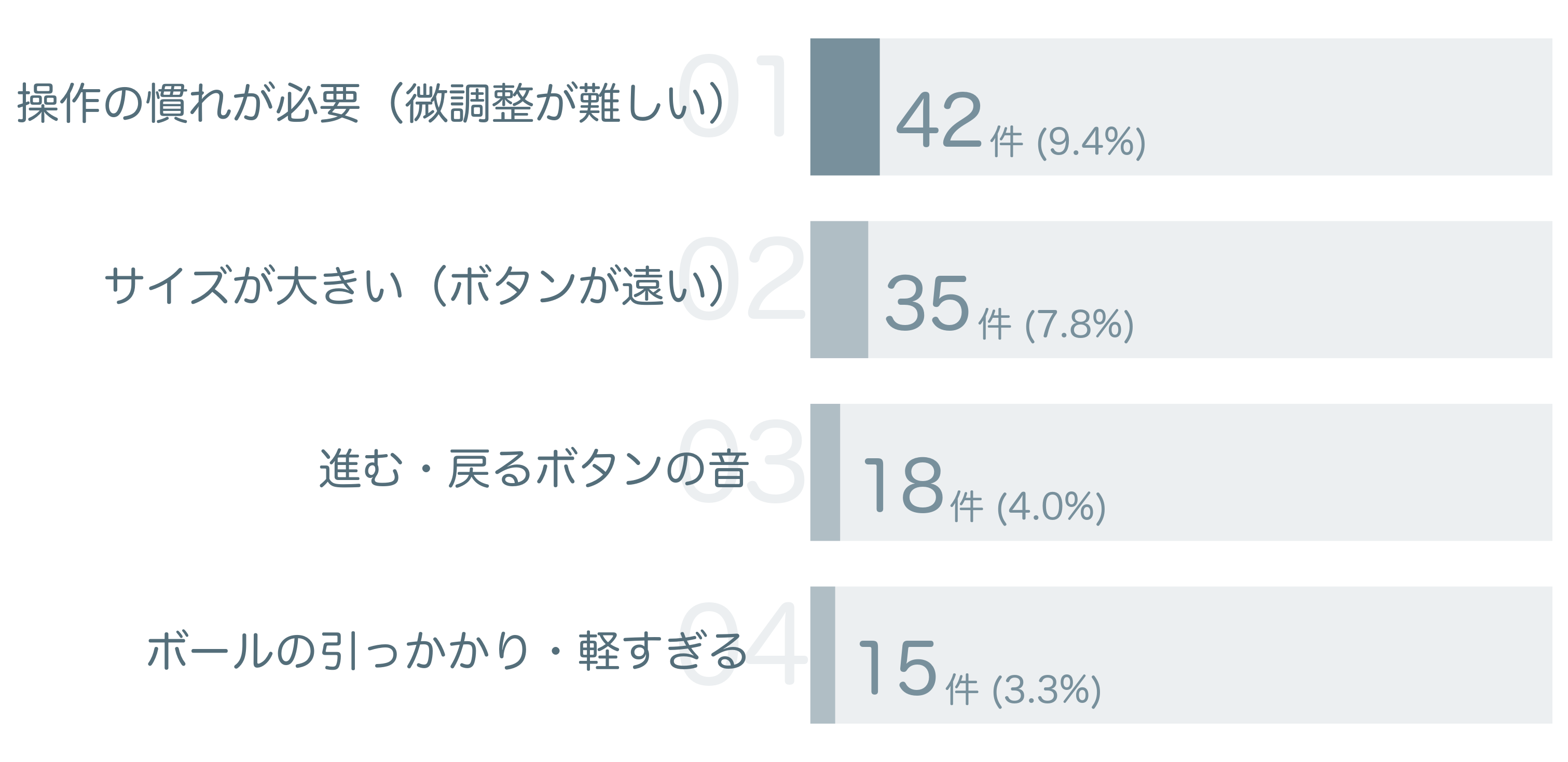 低評価の要因分析