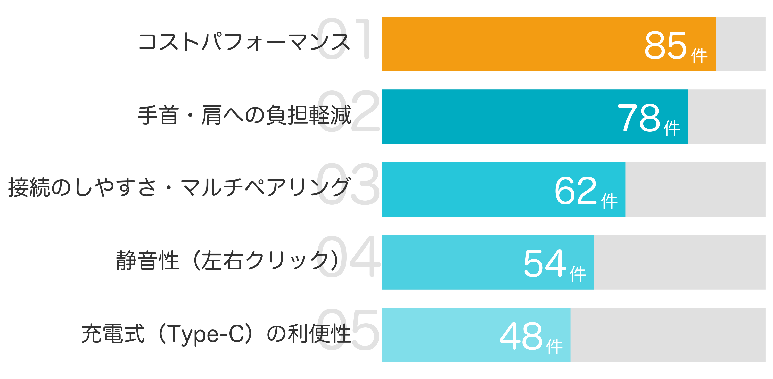 みんなが「買ってよかった」と答えたポイント TOP5