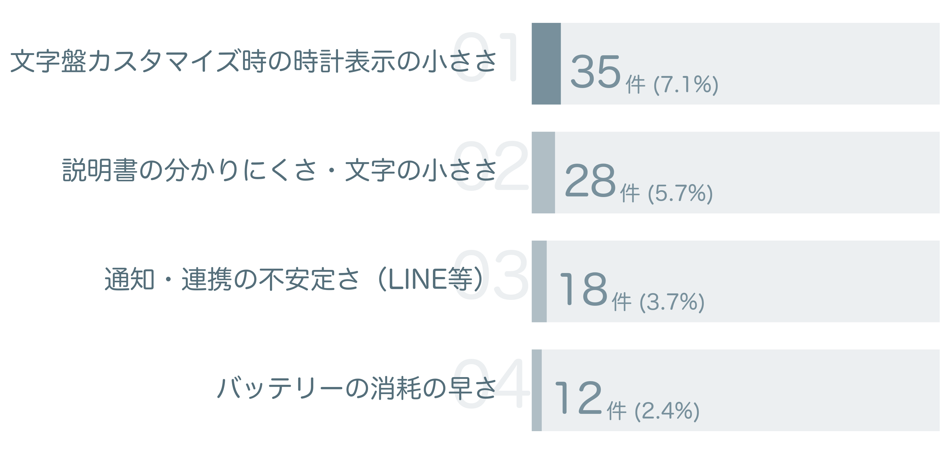 低評価の要因分析