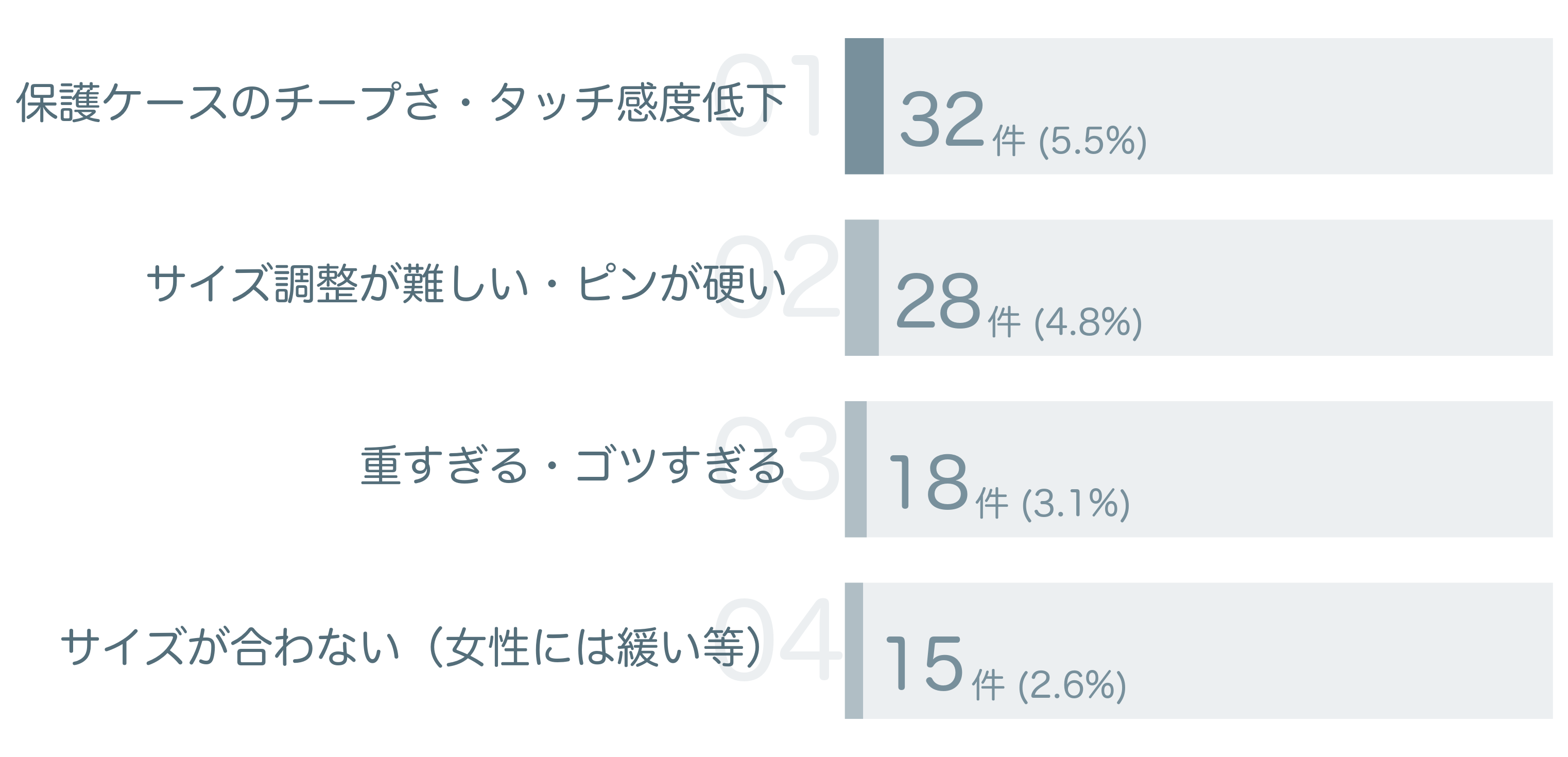 低評価の要因分析