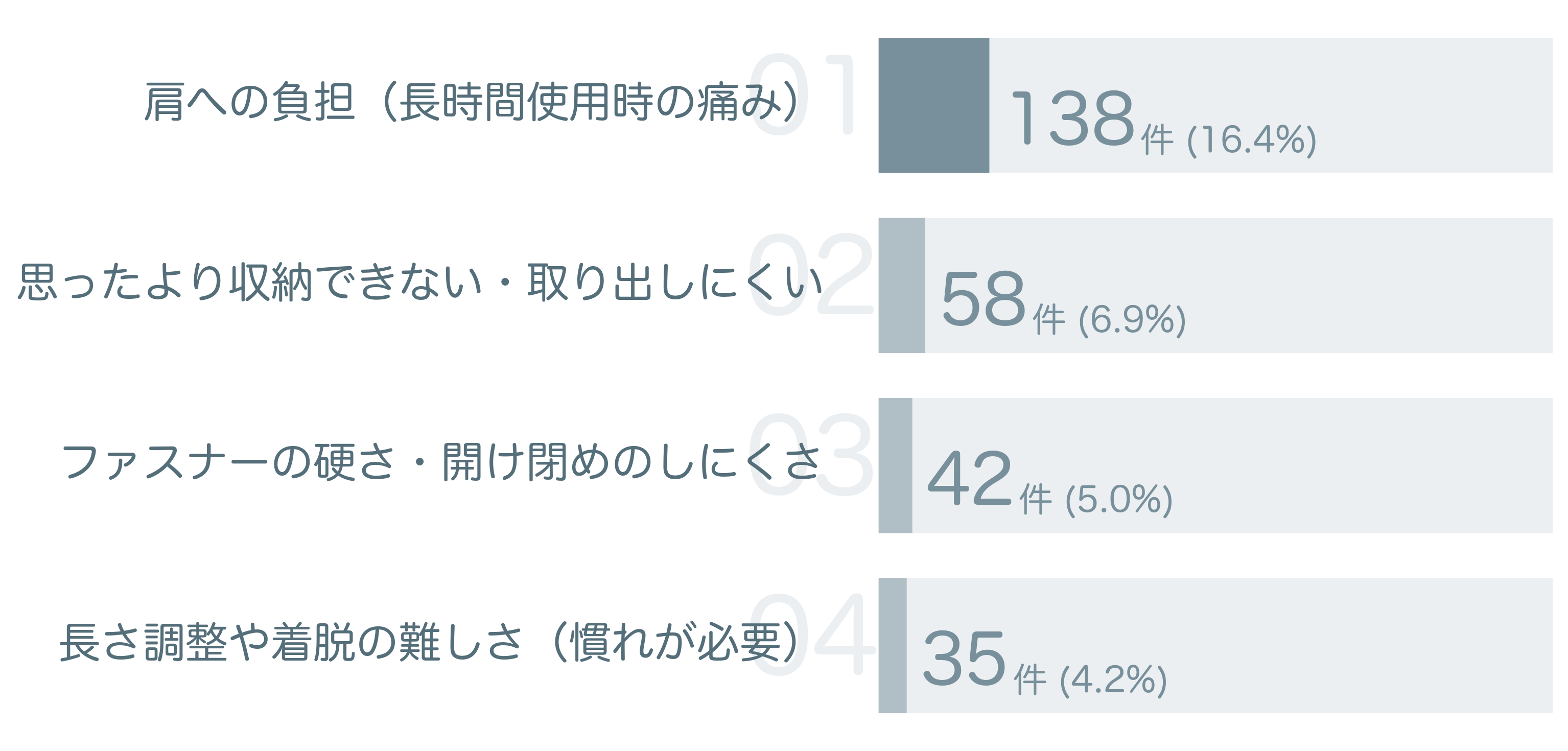 低評価の要因分析