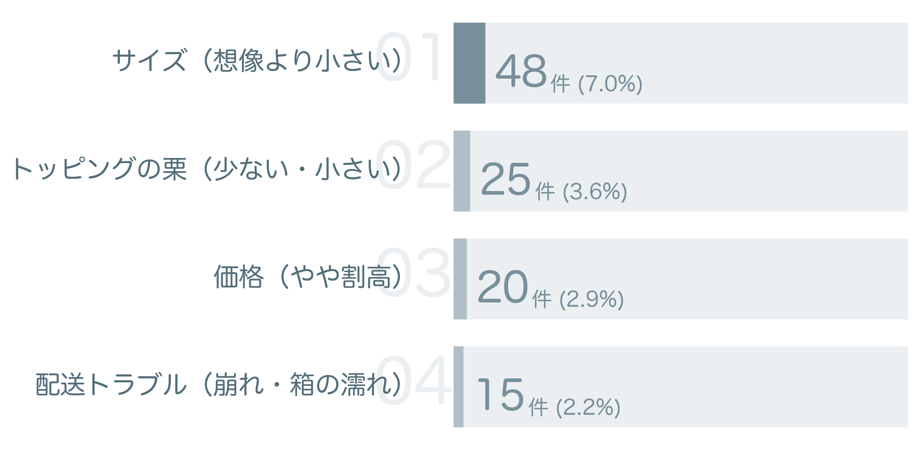 低評価の要因分析