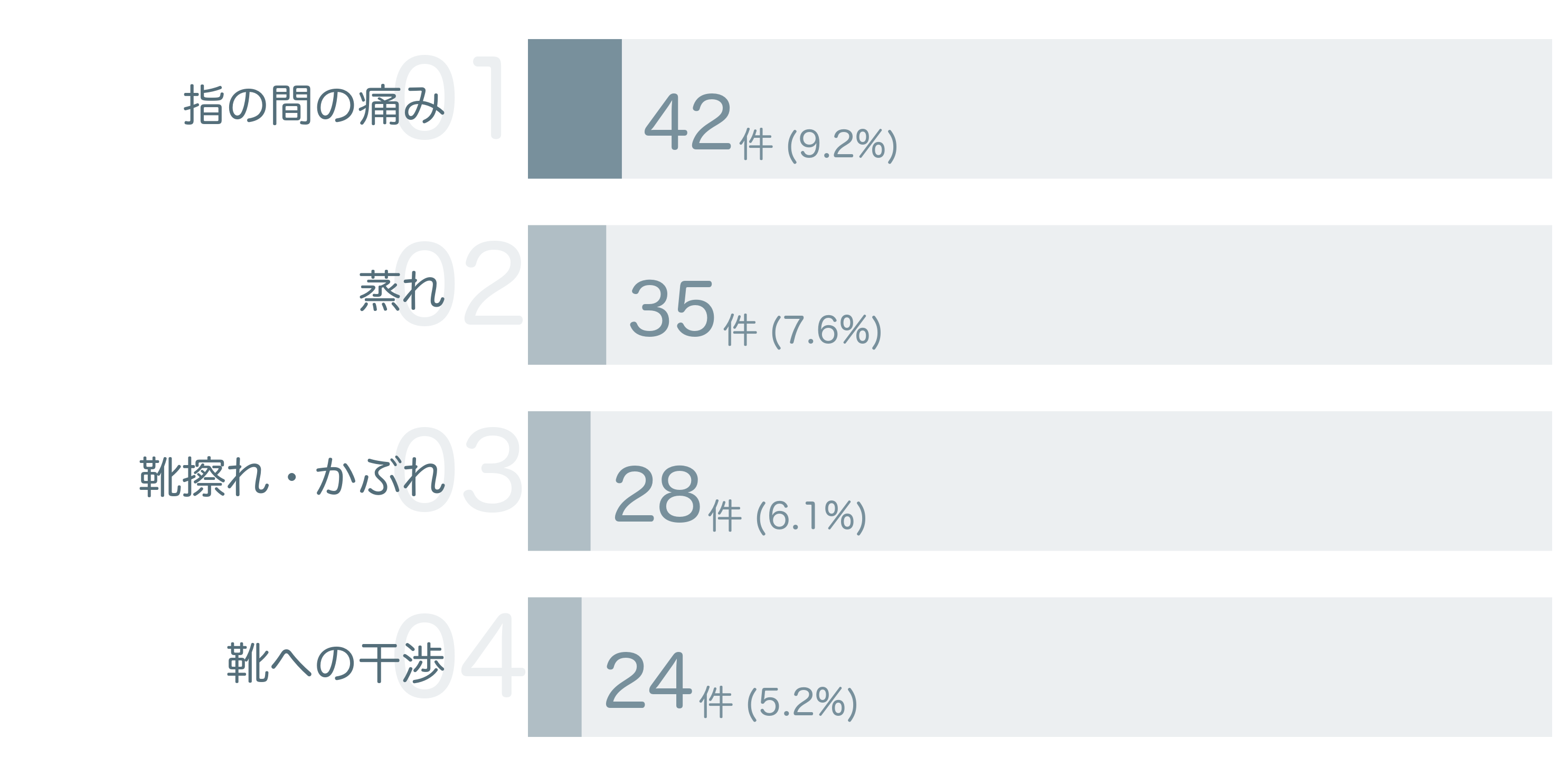 低評価の要因分析