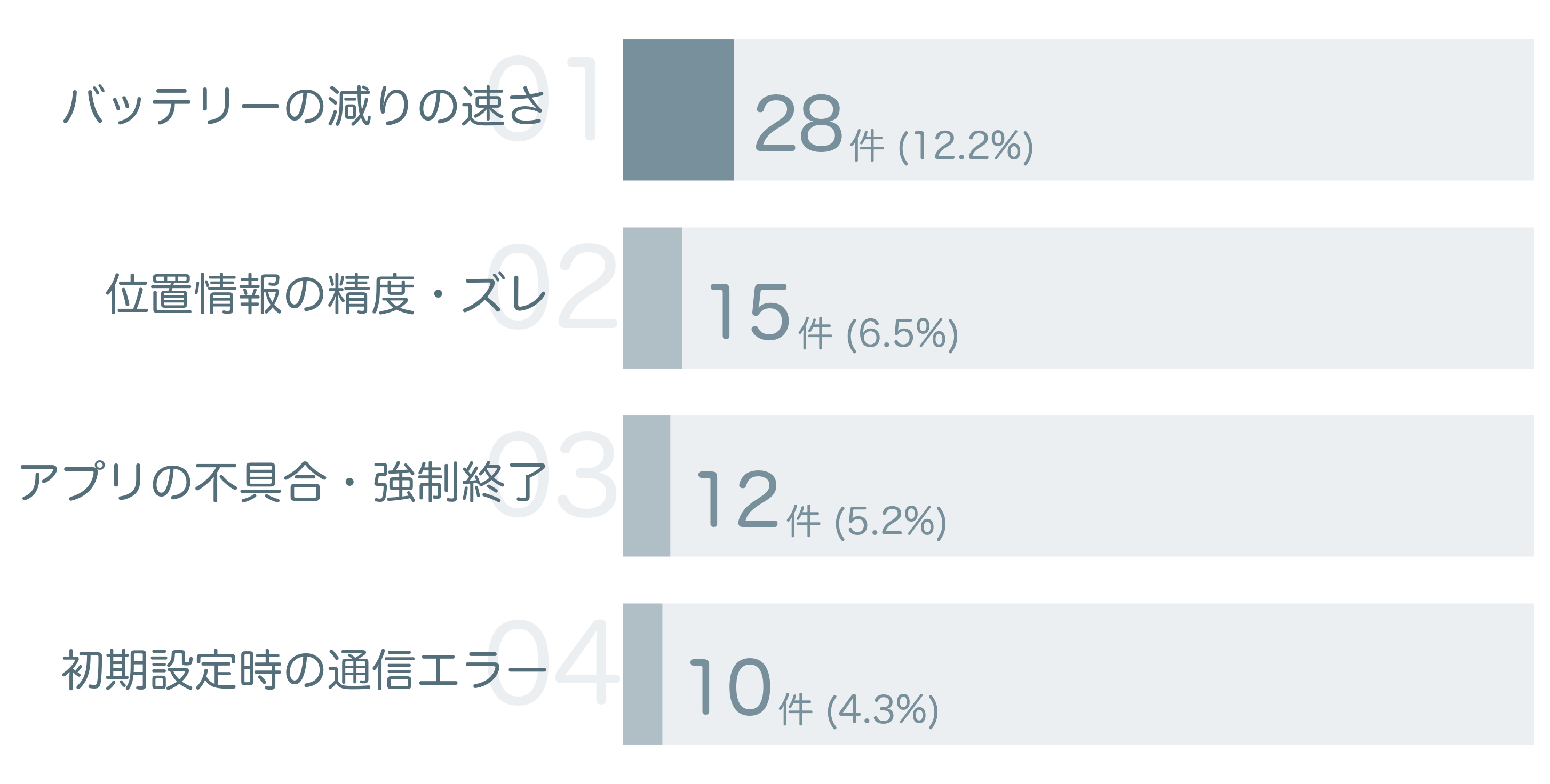 低評価の要因分析