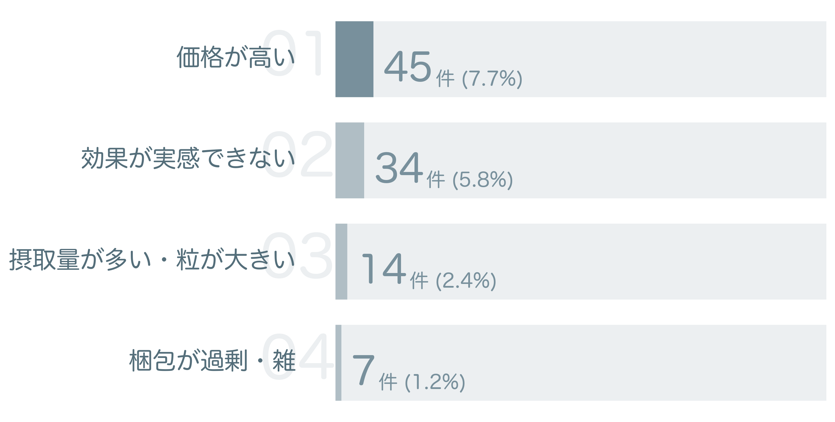 低評価の要因分析