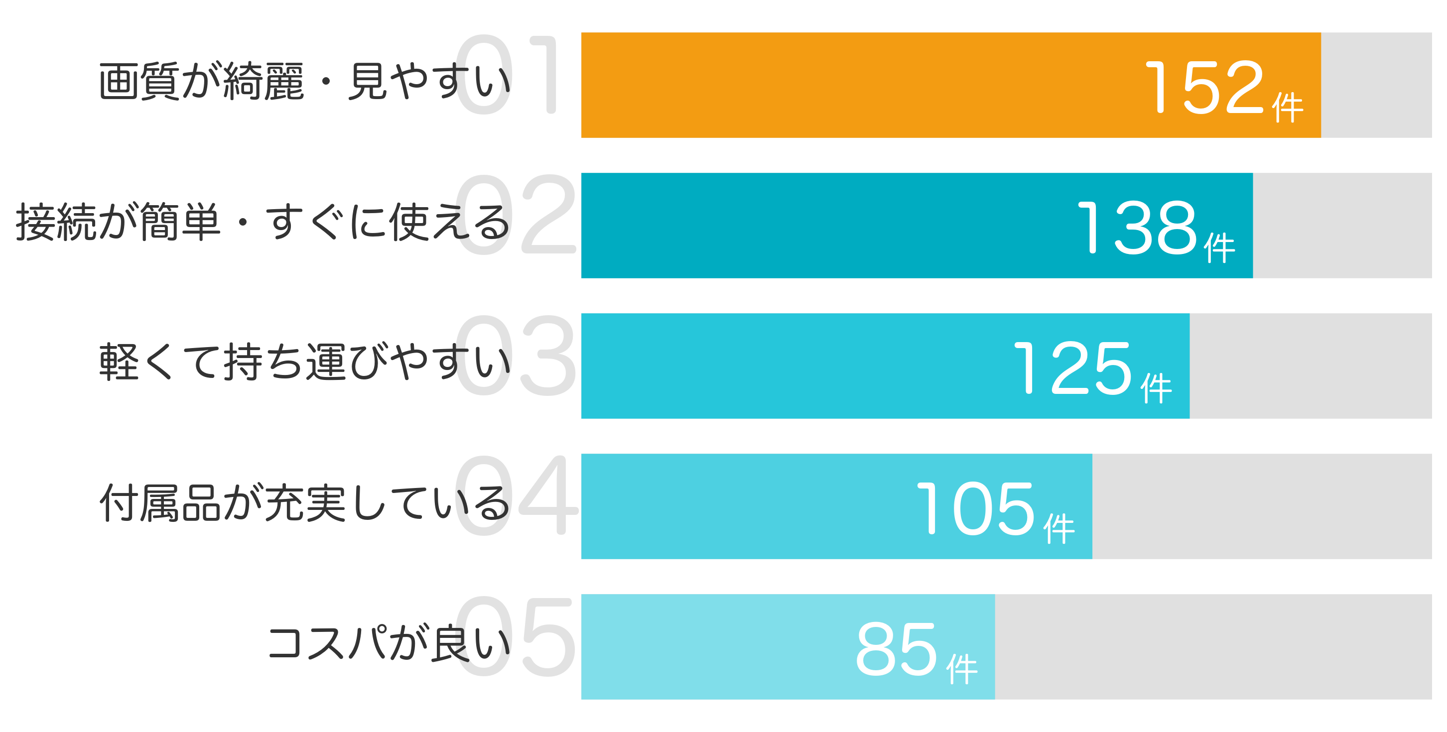 みんなが「買ってよかった」と答えたポイント TOP5