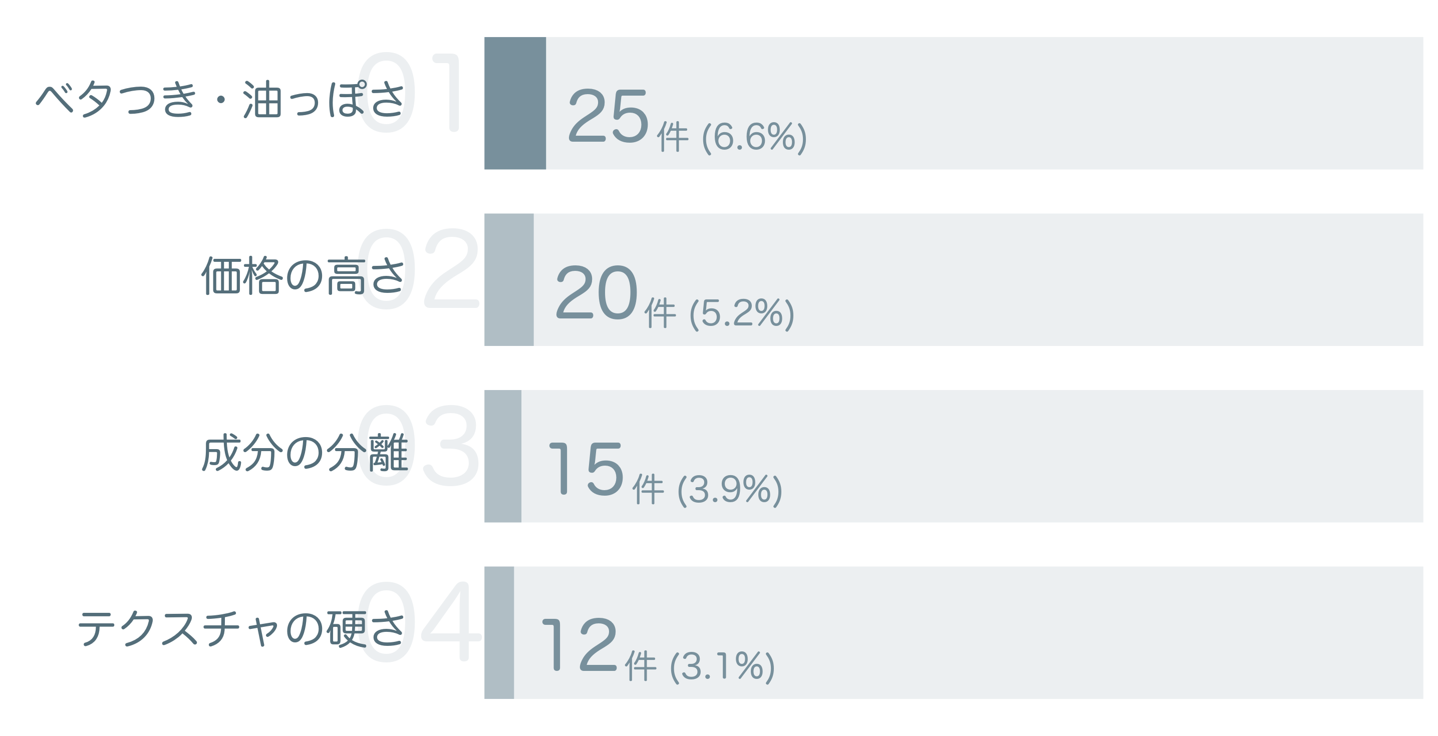 低評価の要因分析