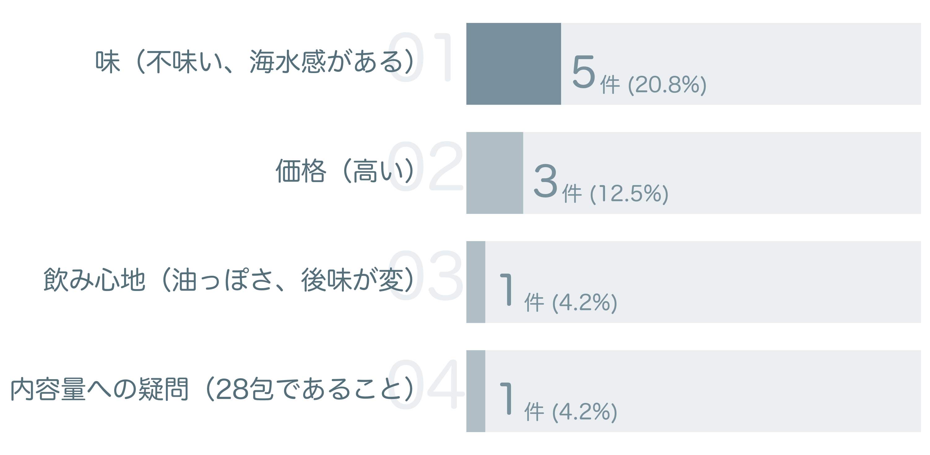 低評価の要因分析