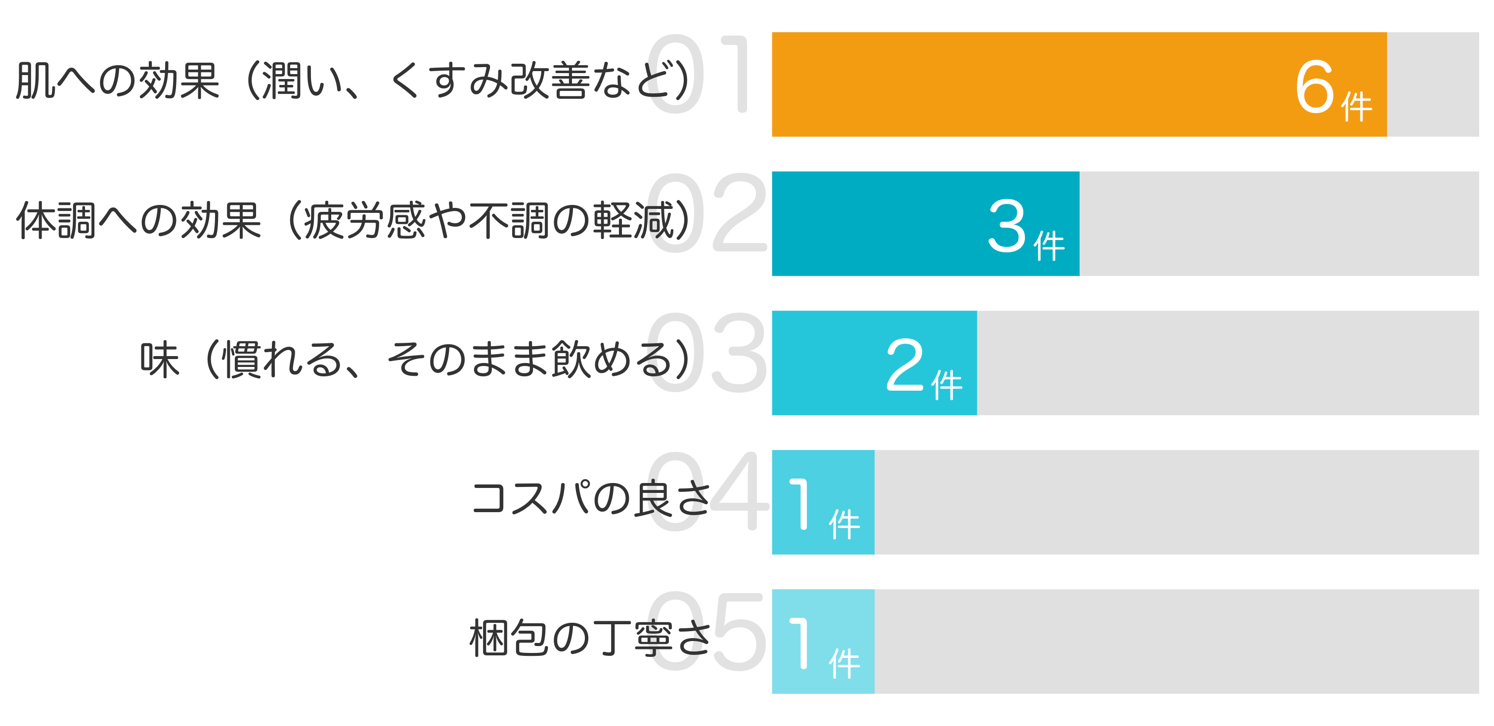 みんなが買ってよかったと答えたポイント TOP5