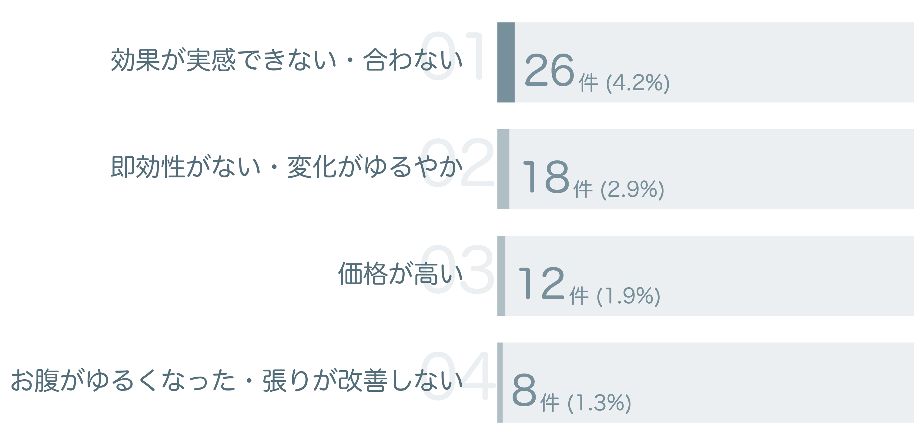 低評価の要因分析