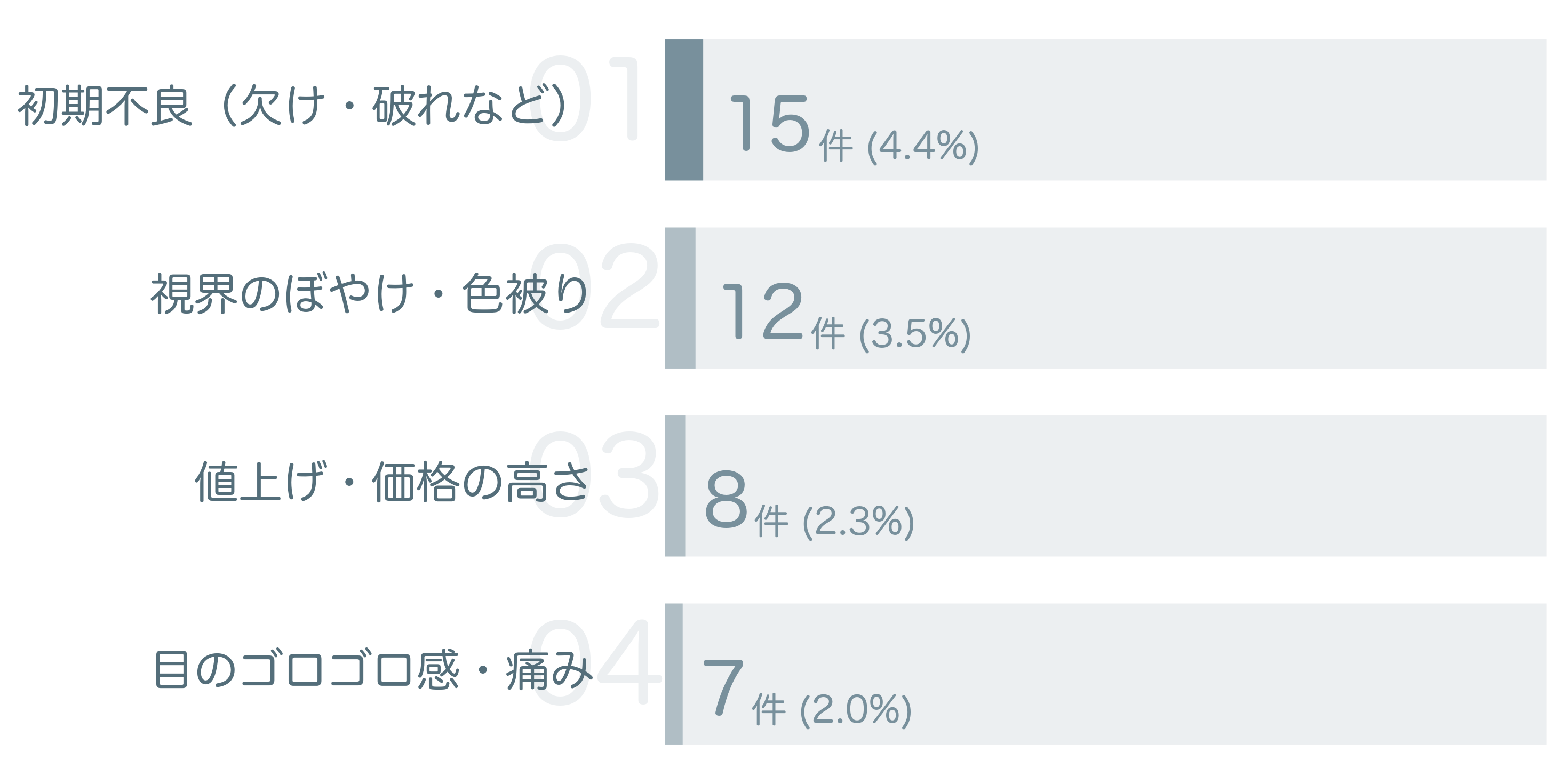 低評価の要因分析