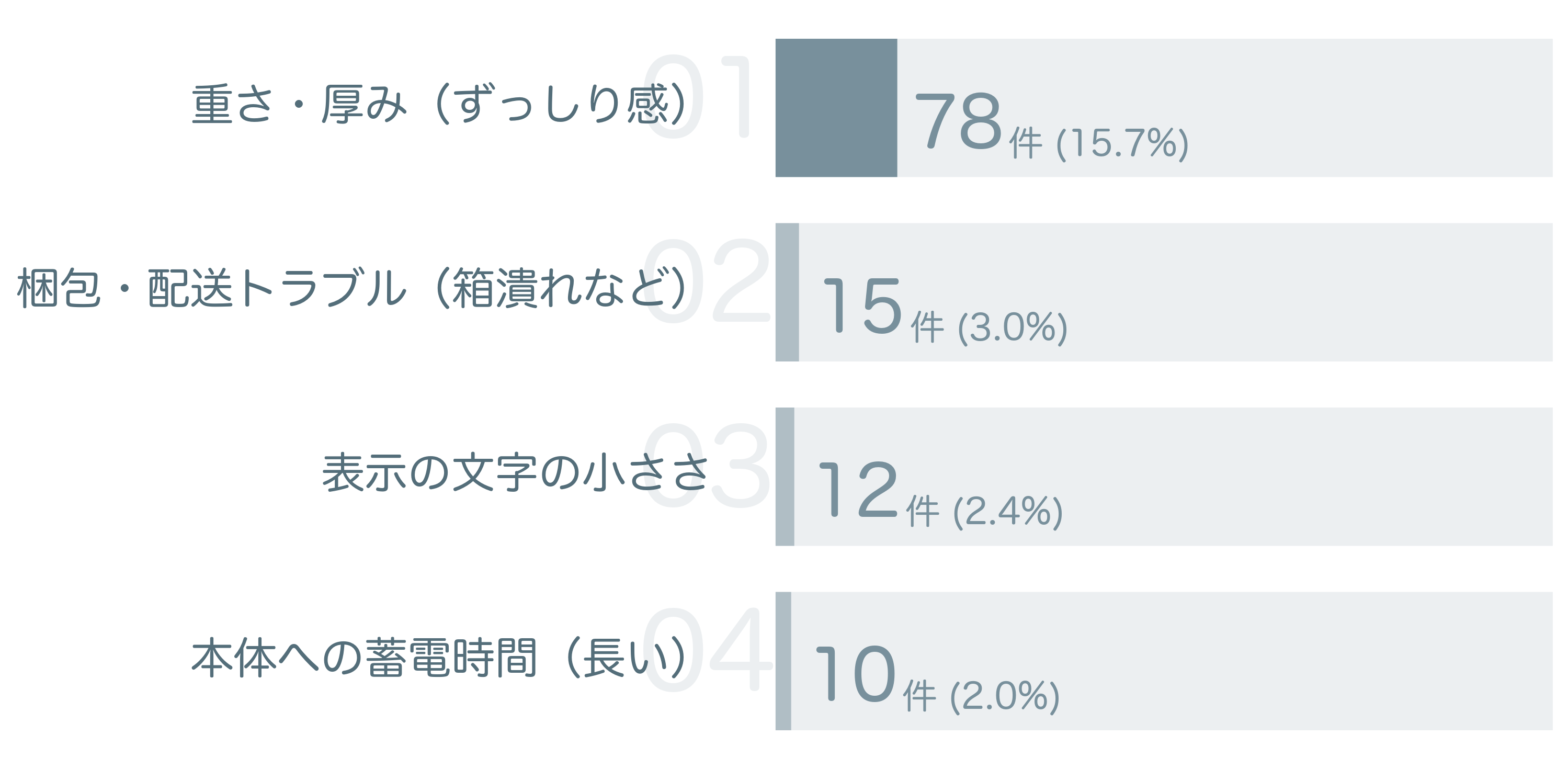低評価の要因分析