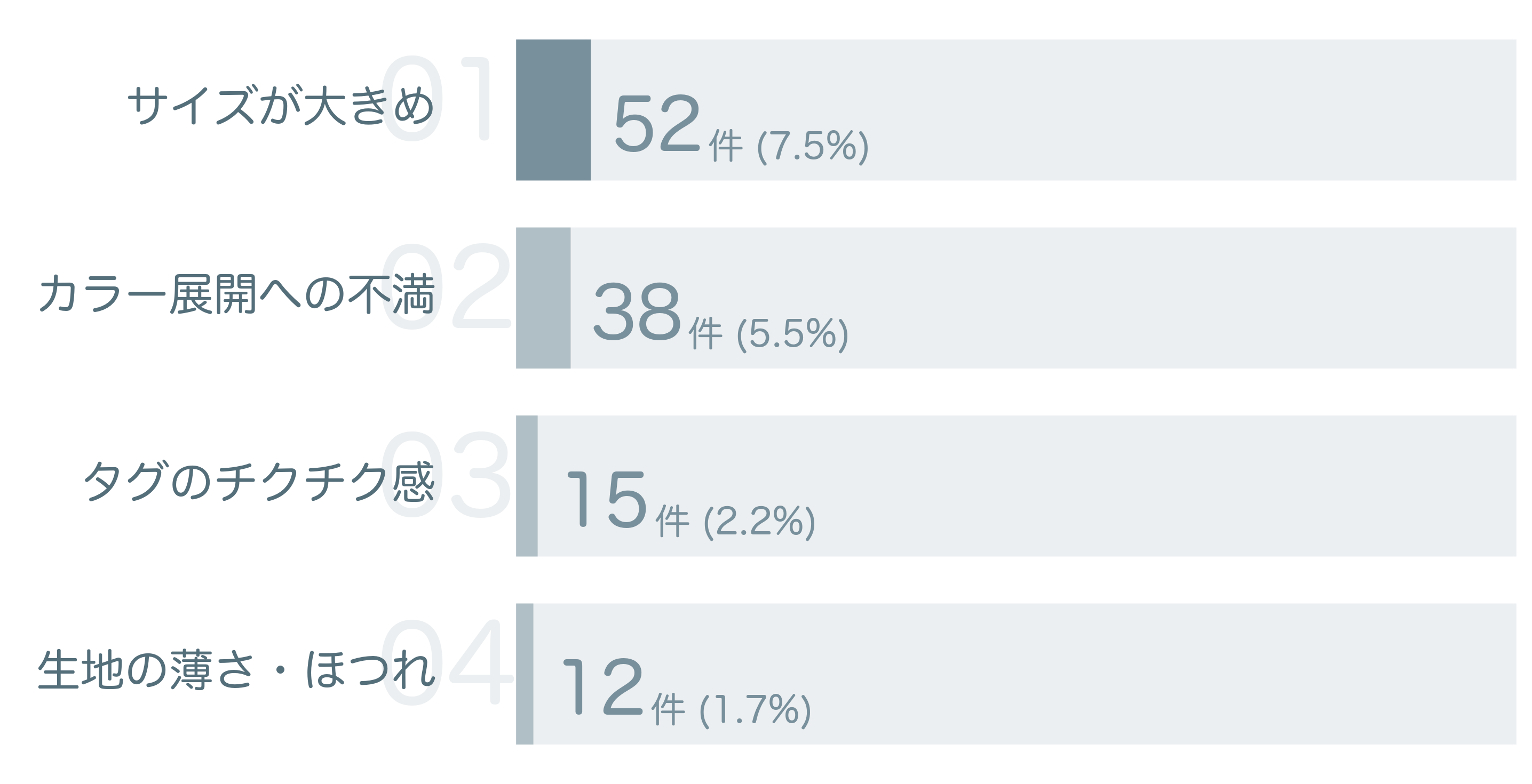 低評価の要因分析