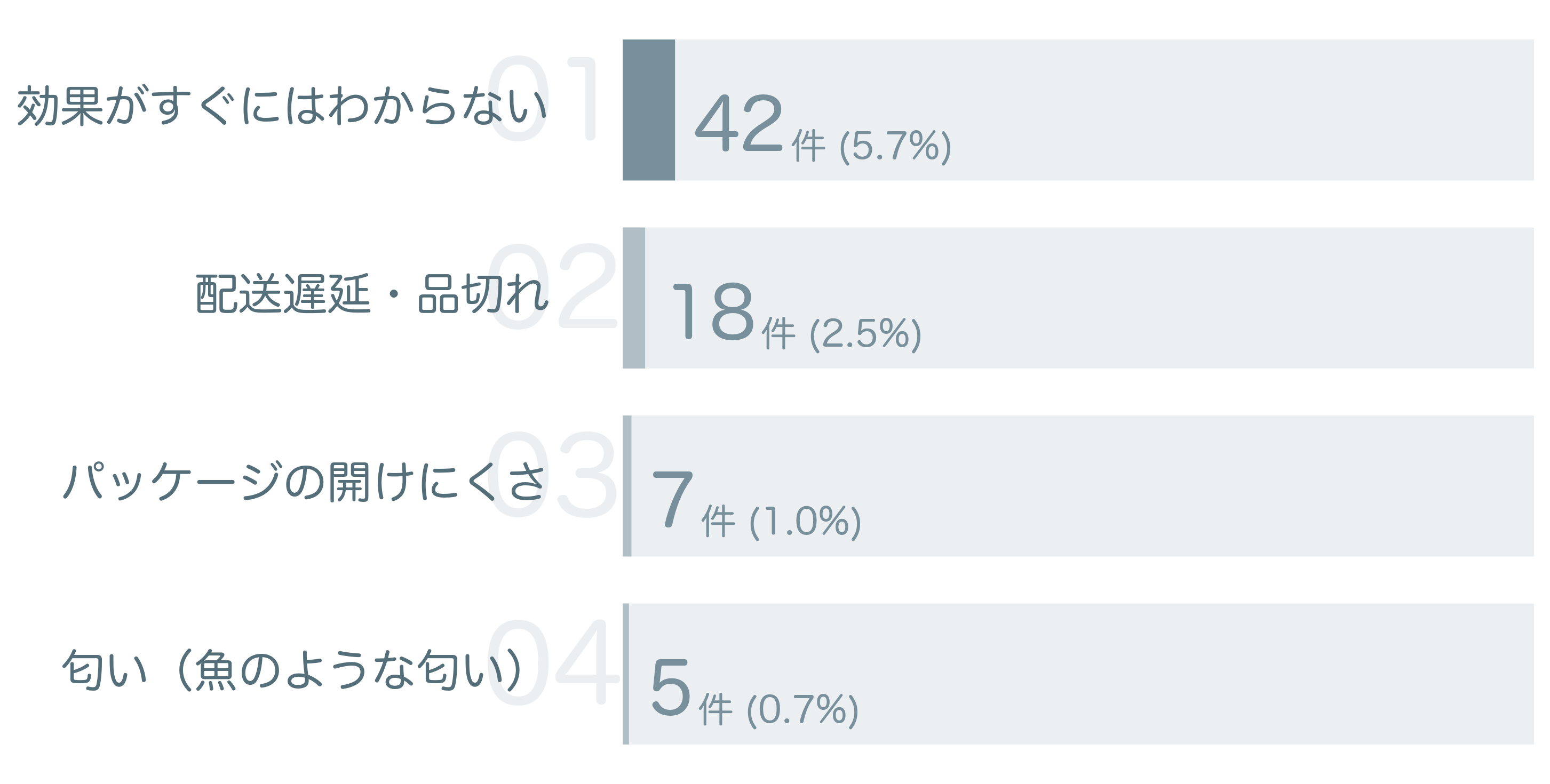 低評価の要因分析