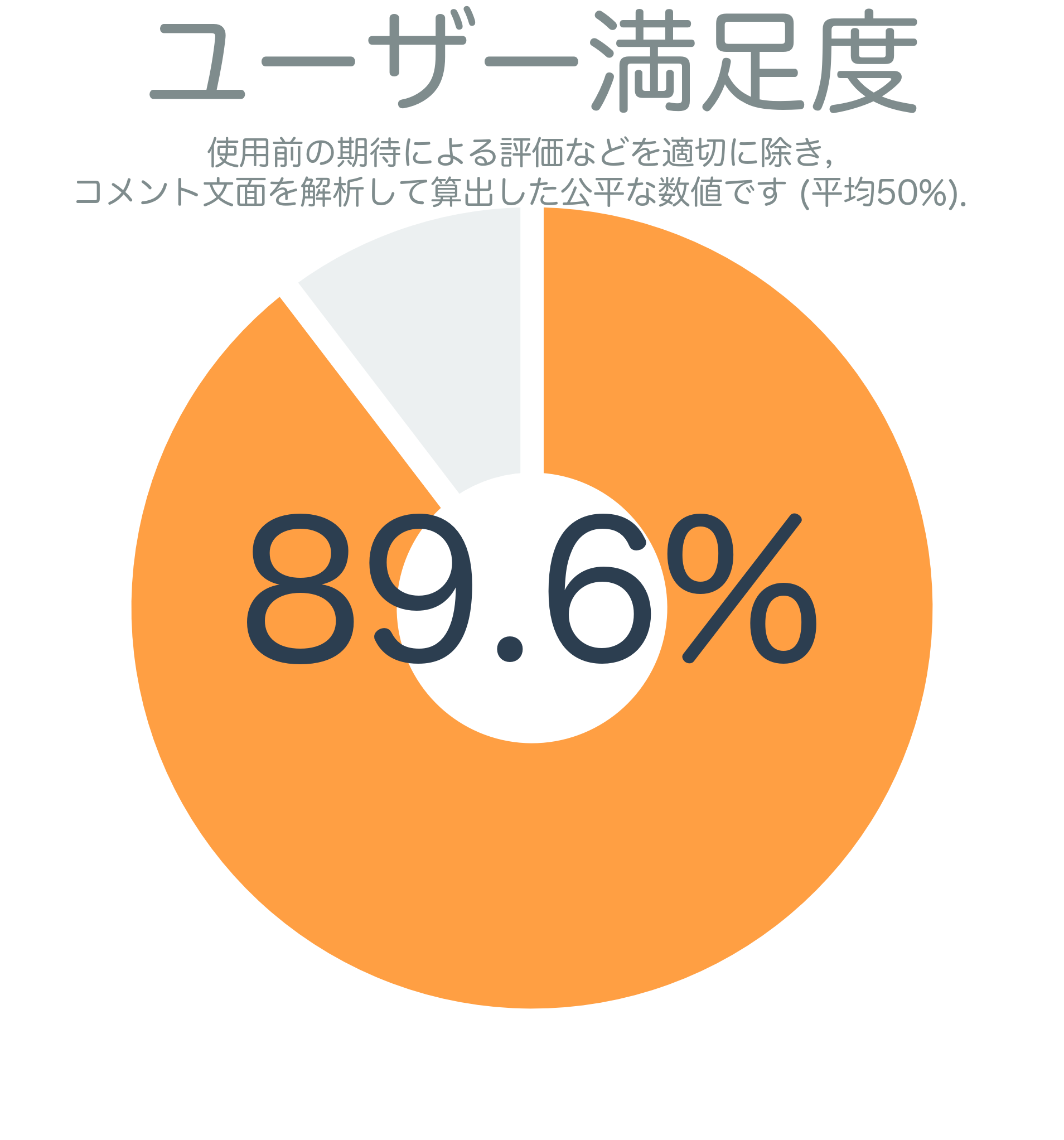 ユーザー満足度