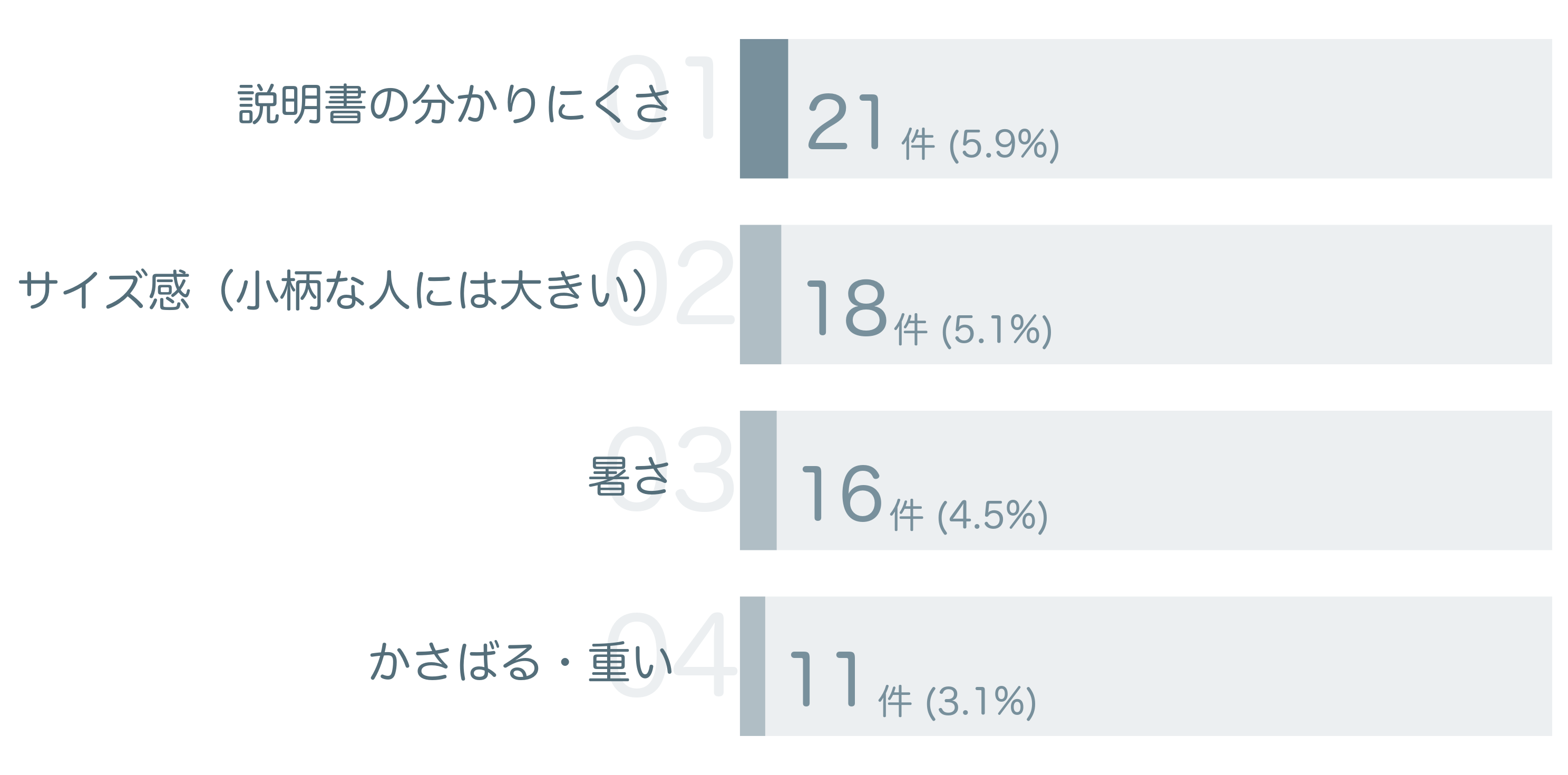 低評価の要因分析