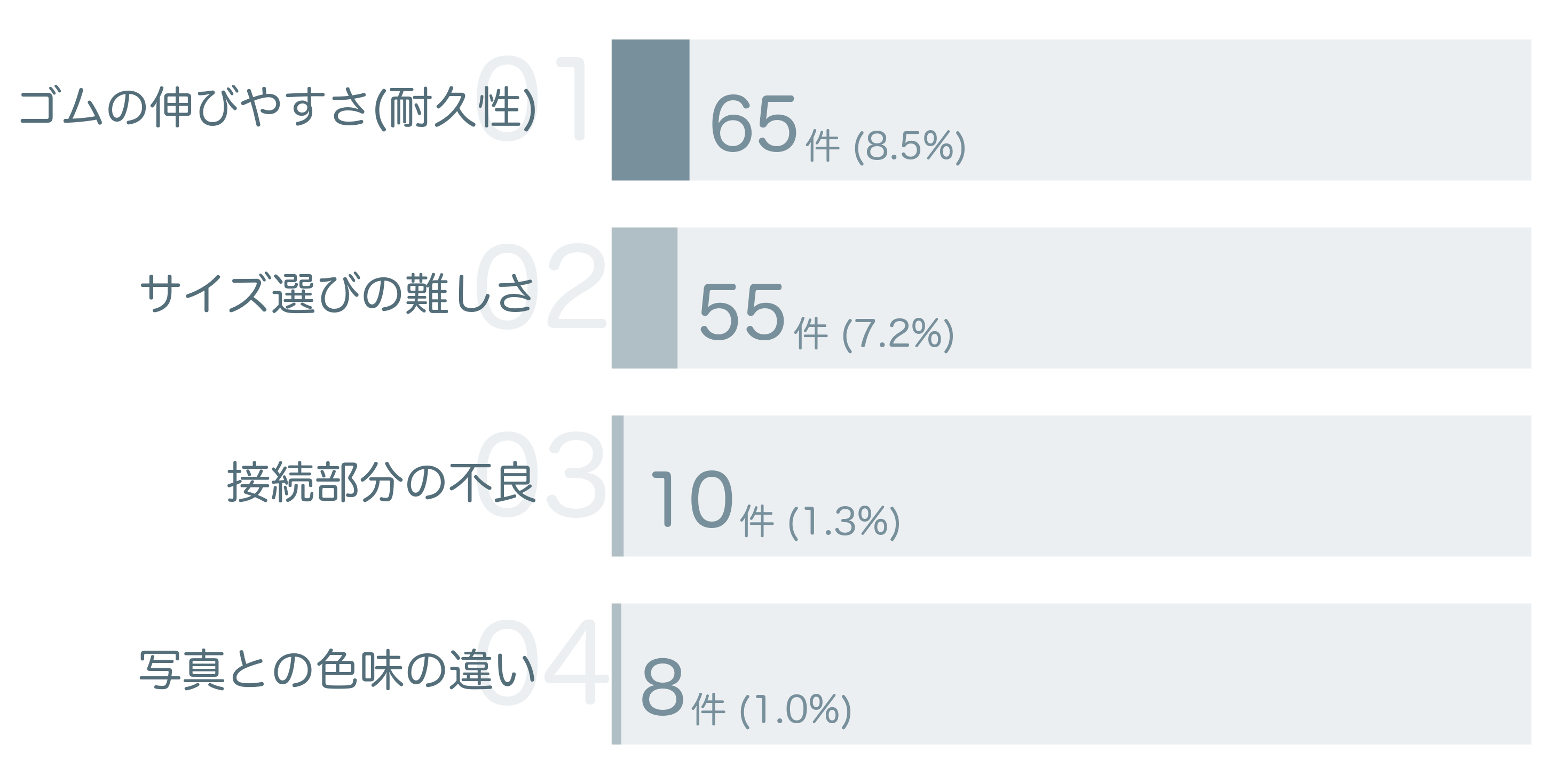 低評価の要因分析