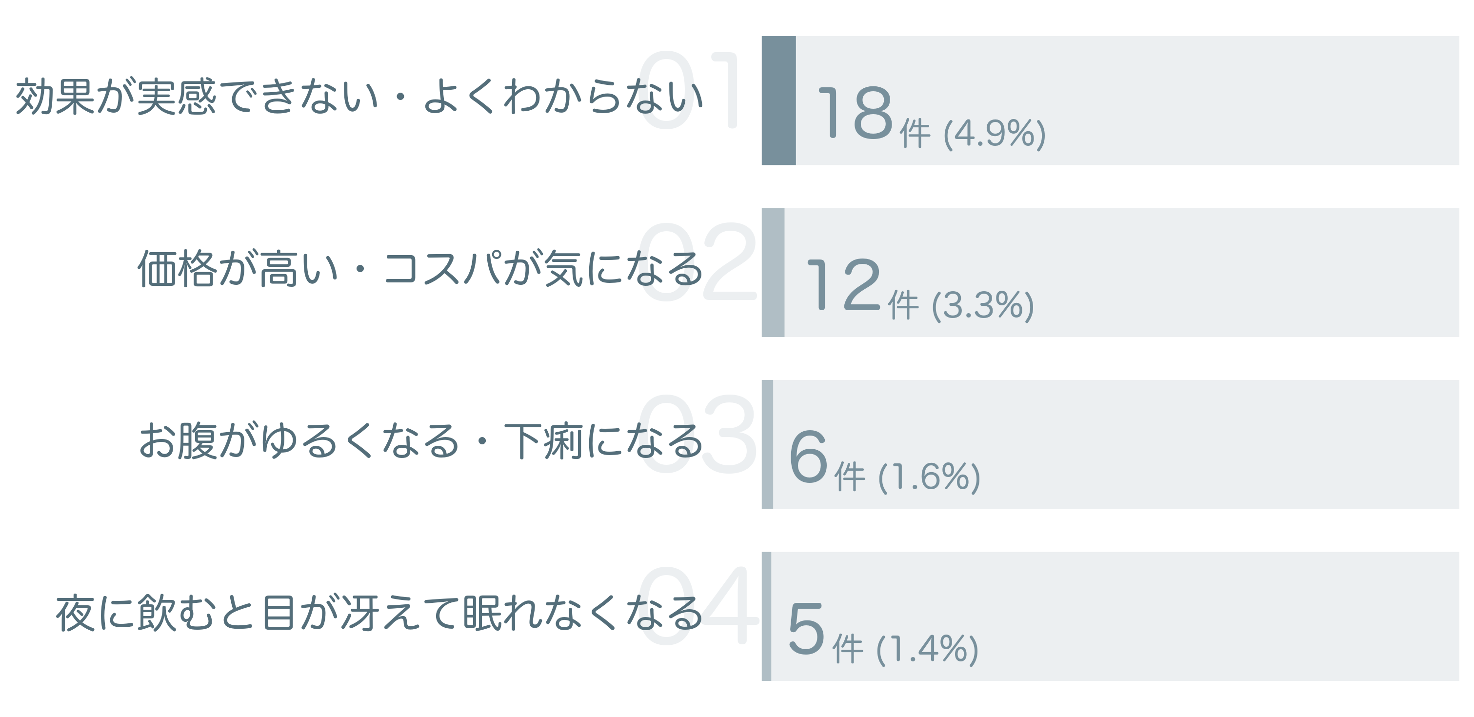 低評価の要因分析