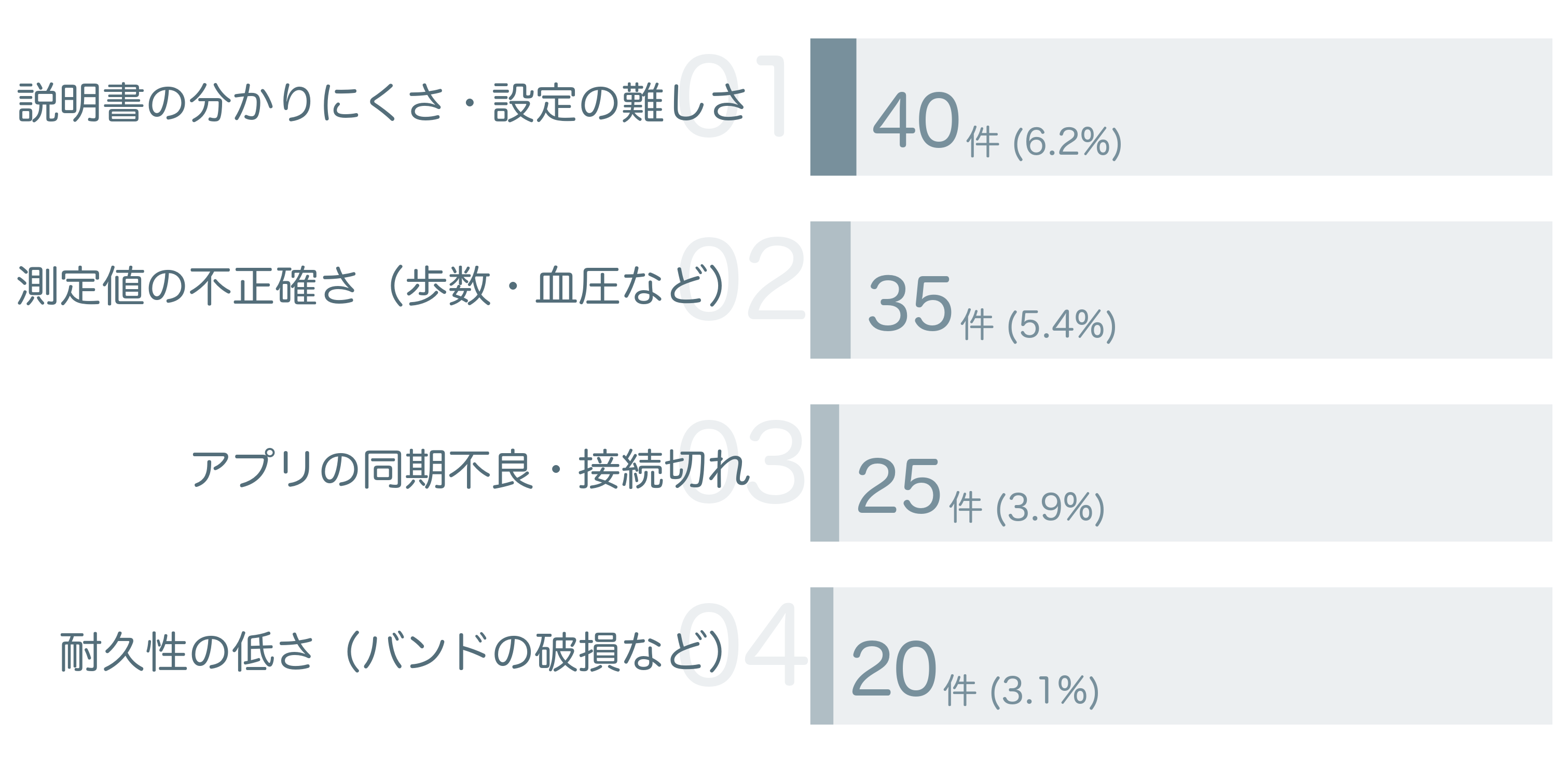 低評価の要因分析