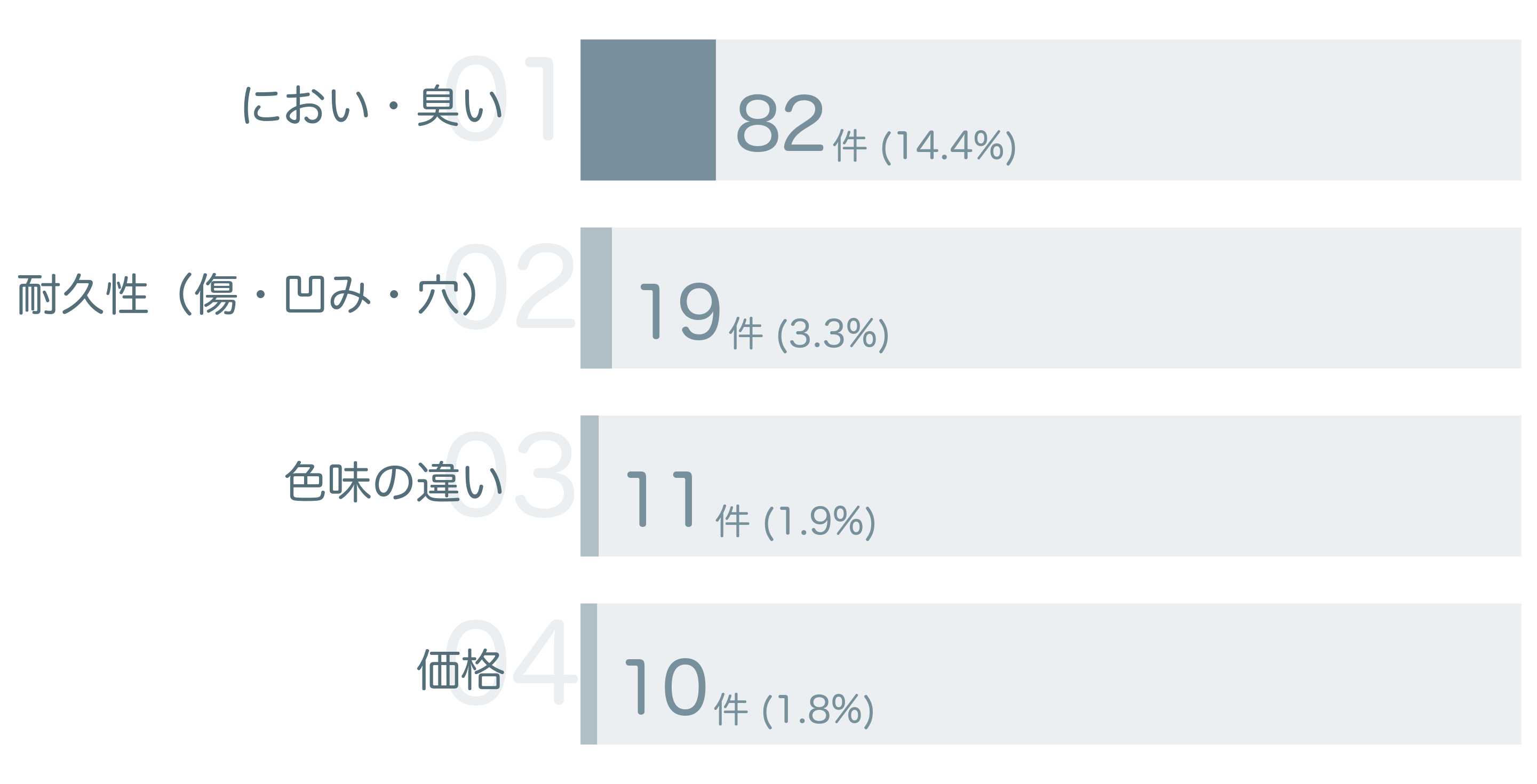 低評価の要因分析