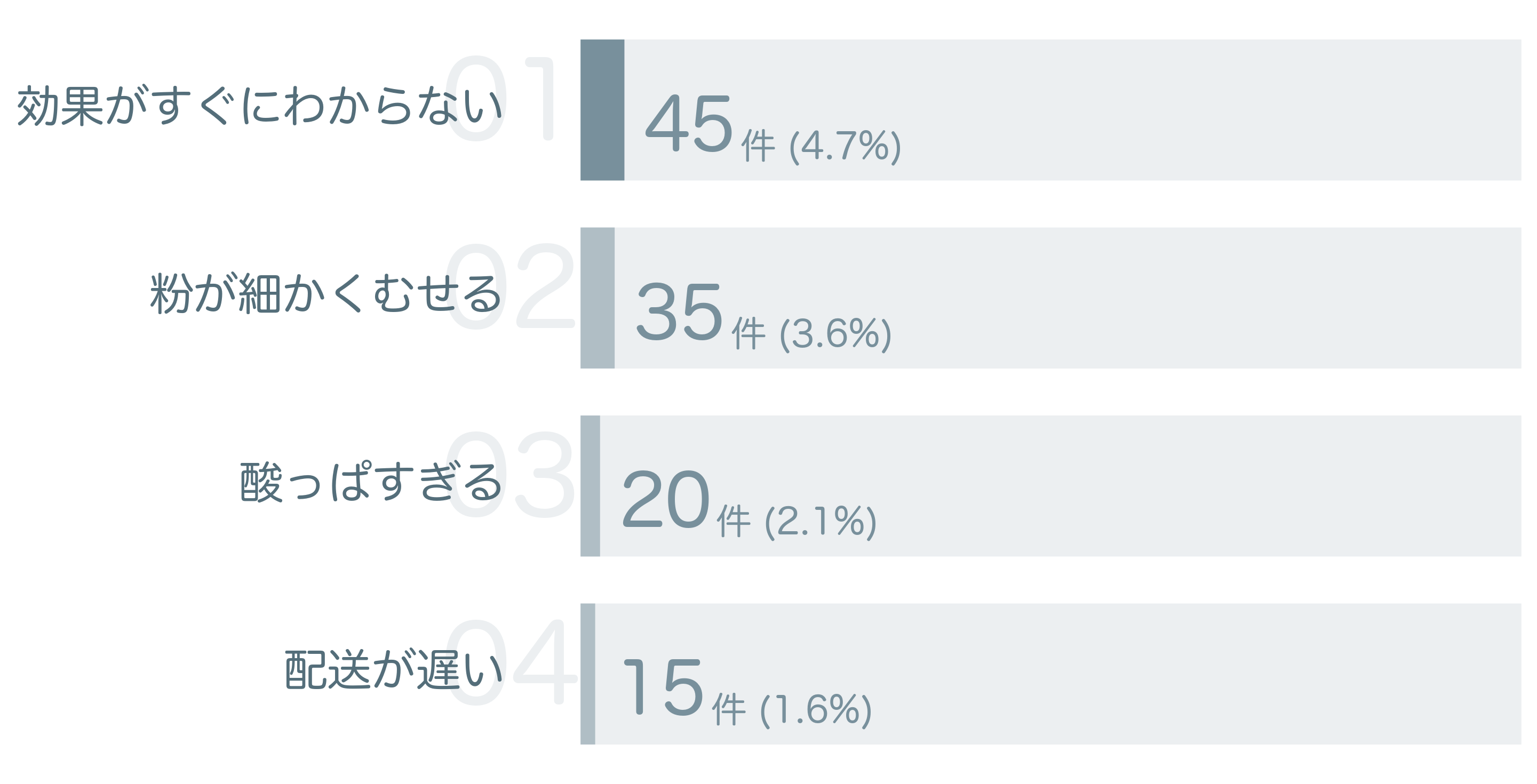 低評価の要因分析