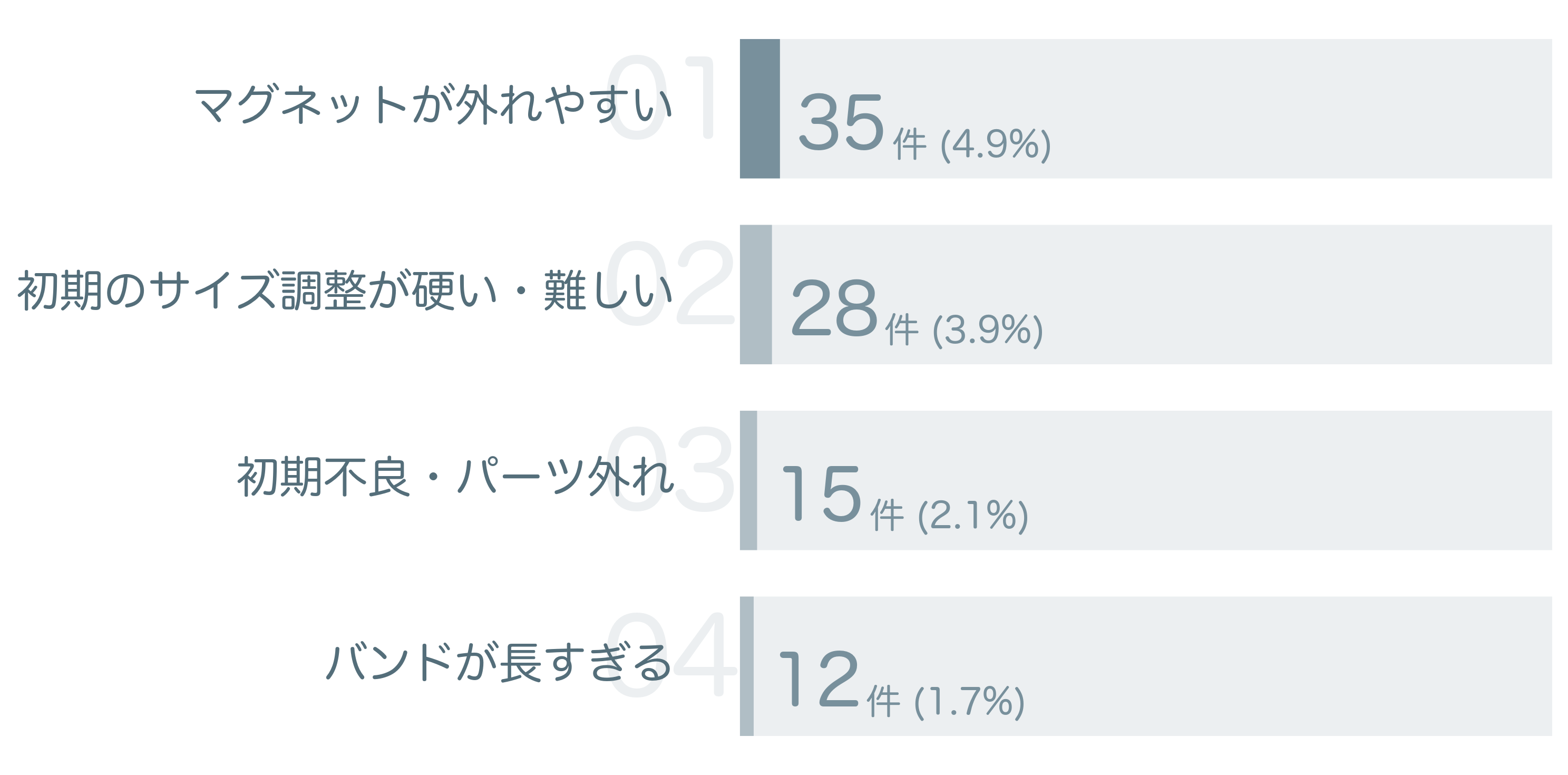 低評価の要因分析
