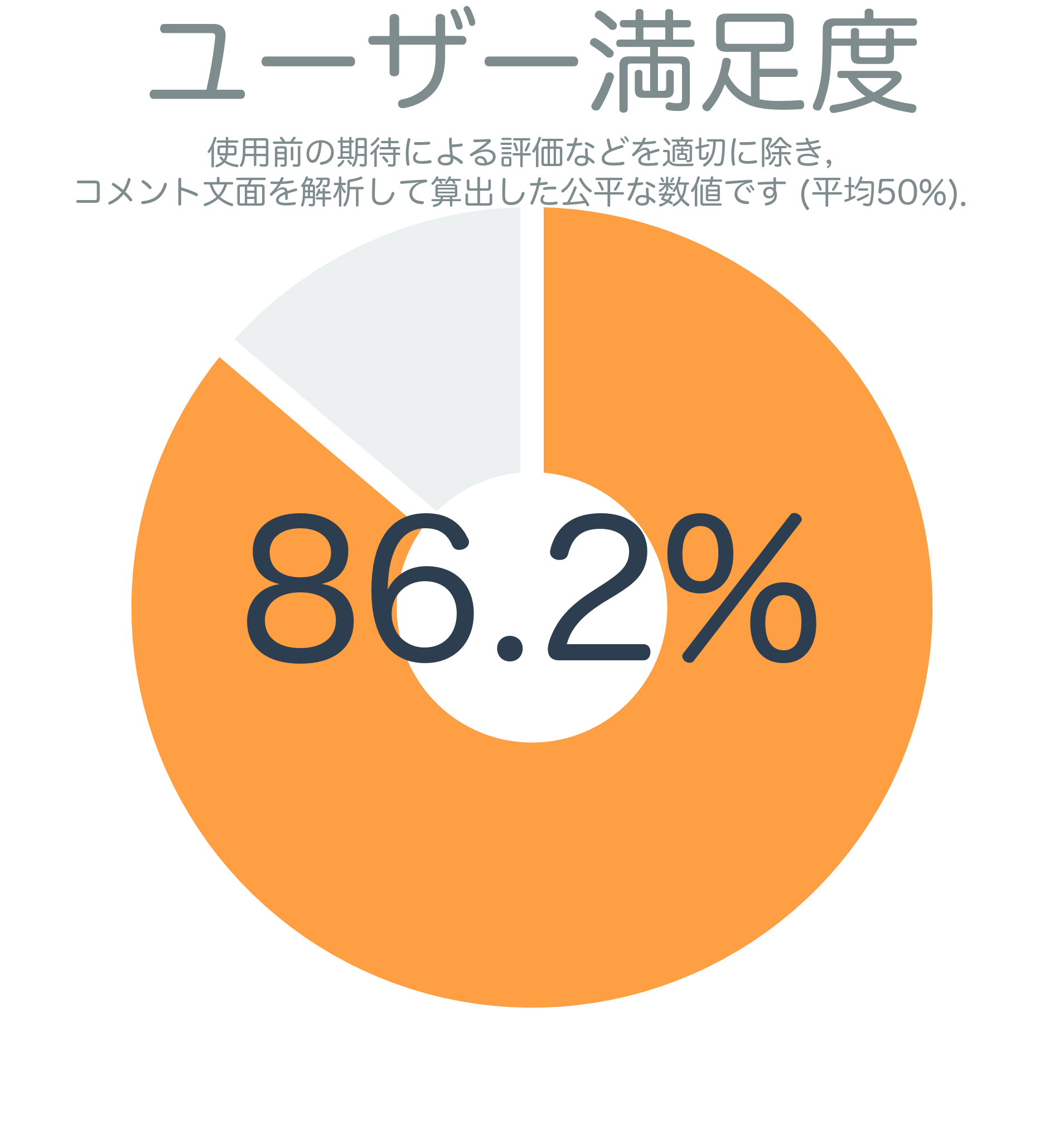 ユーザー満足度