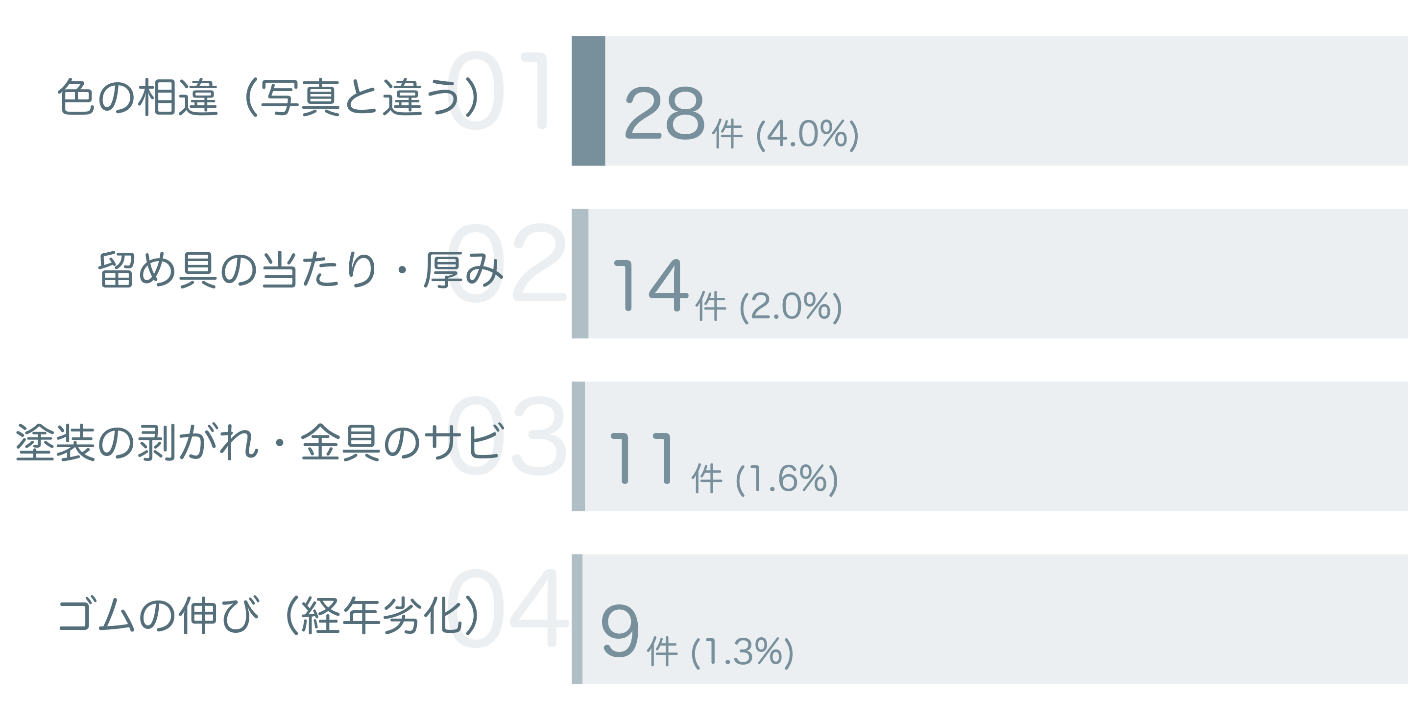 低評価の要因分析