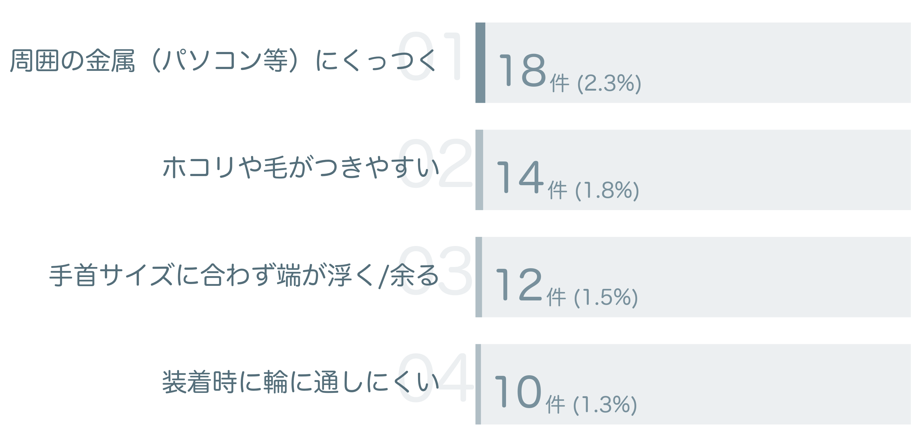 低評価の要因分析