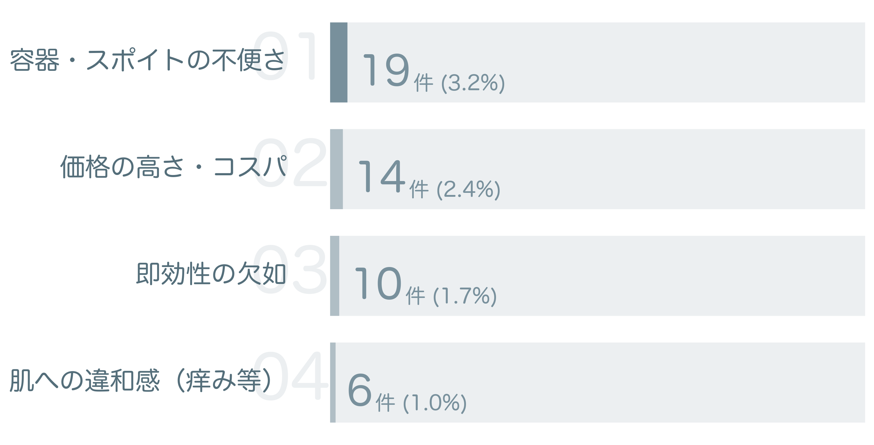 低評価の要因分析