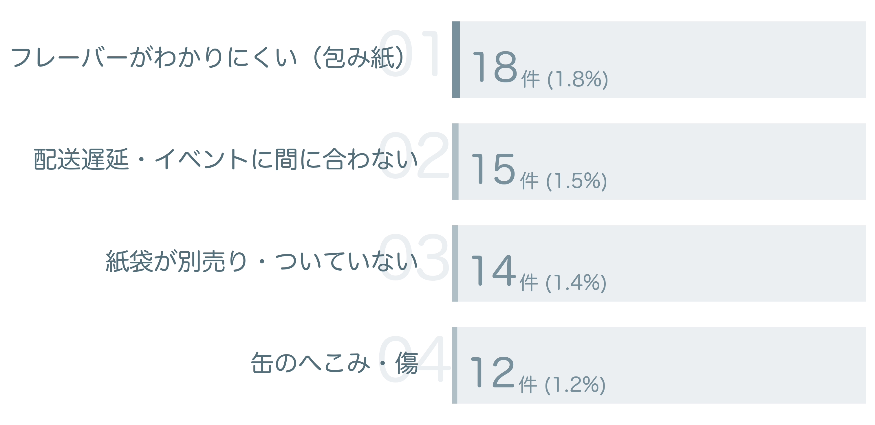 低評価の要因分析