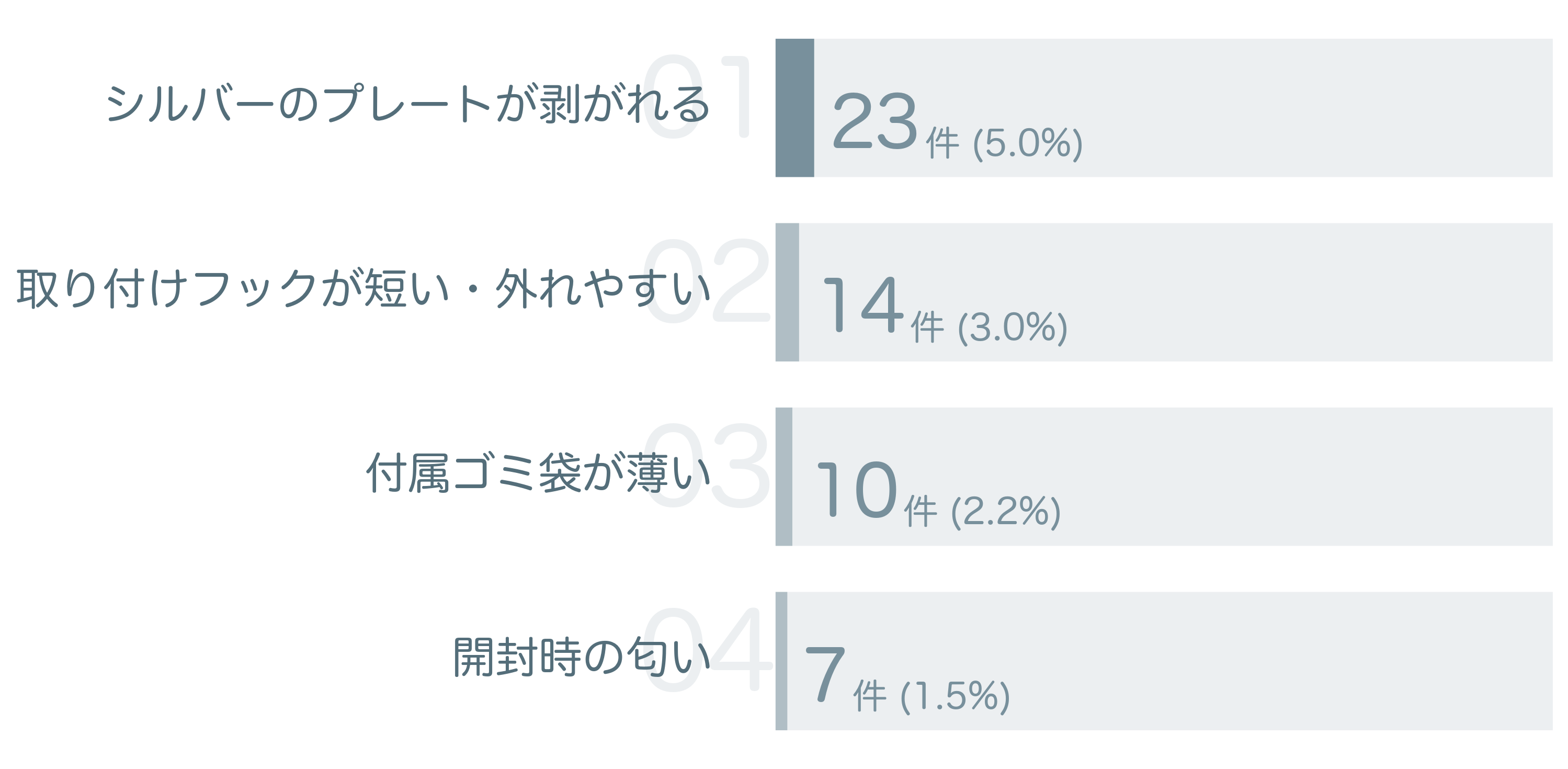 低評価の要因分析