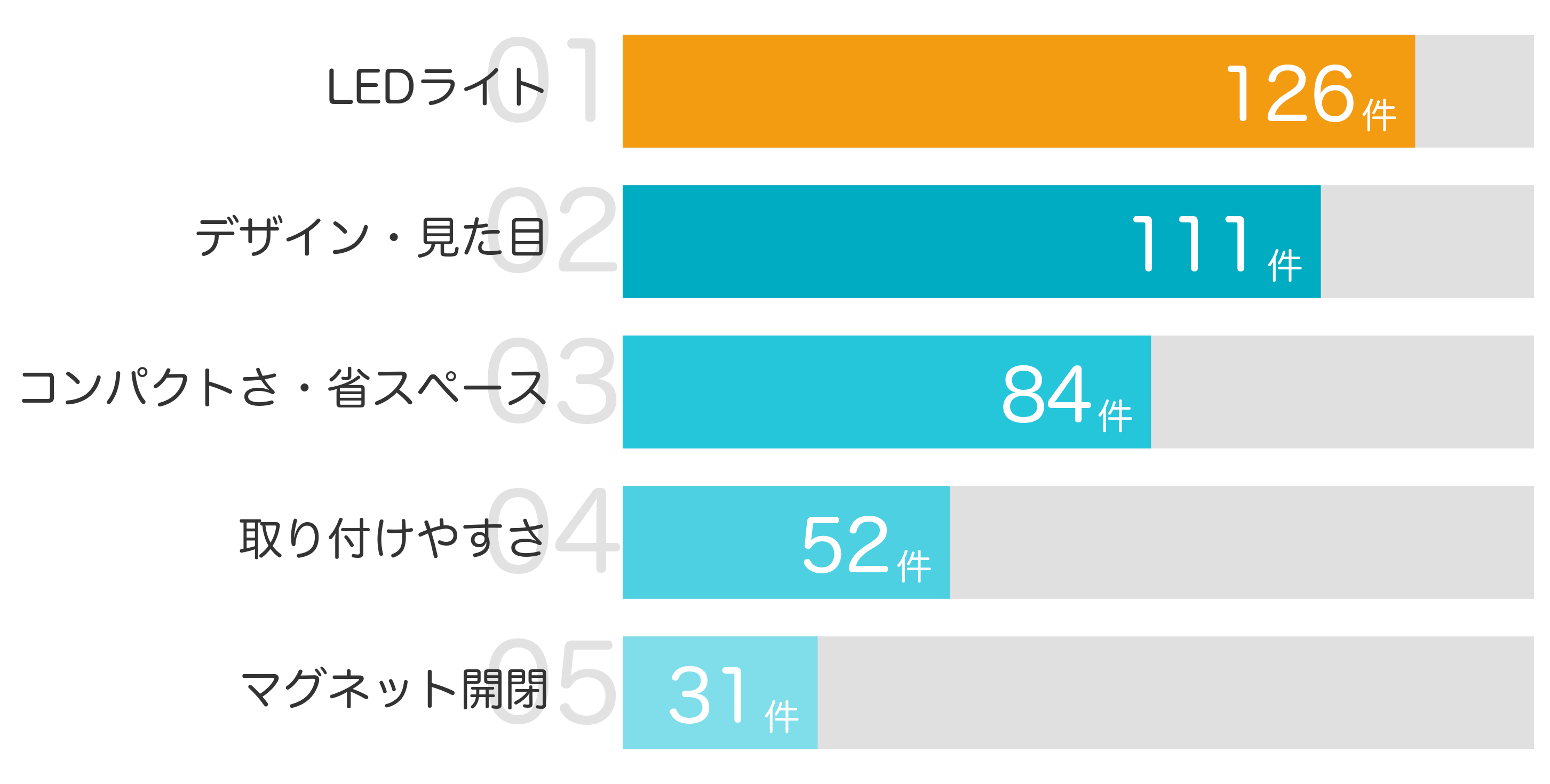 みんなが「買ってよかった」と答えたポイント TOP5