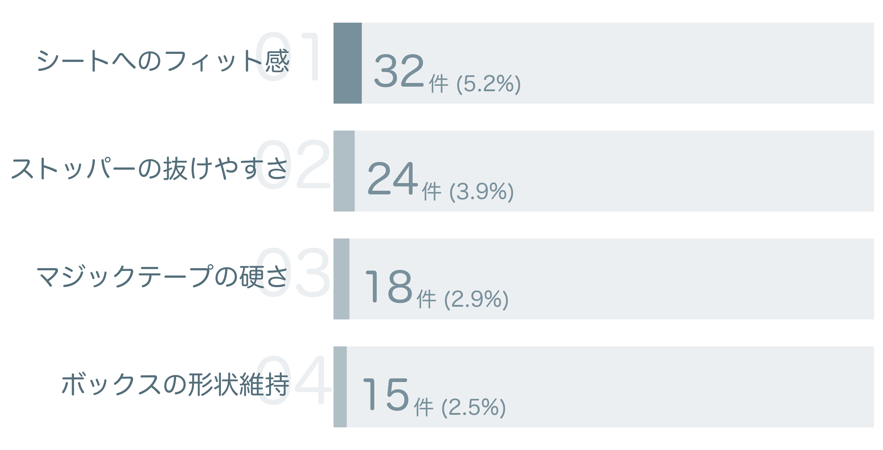 低評価の要因分析