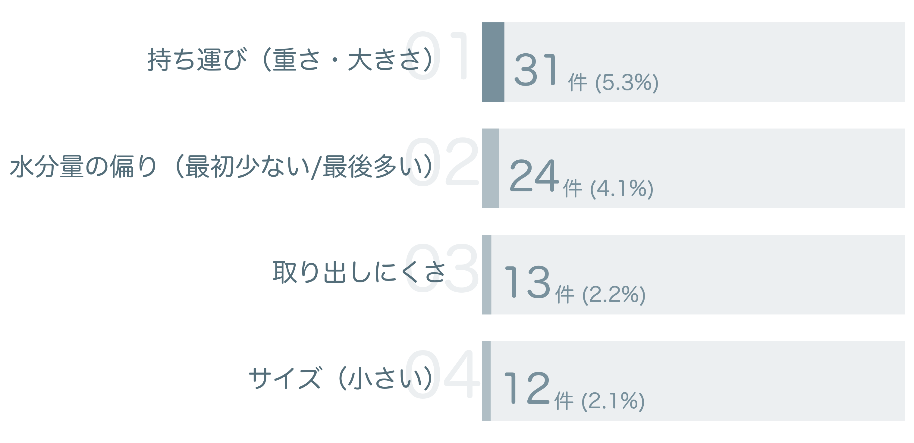 低評価の要因分析
