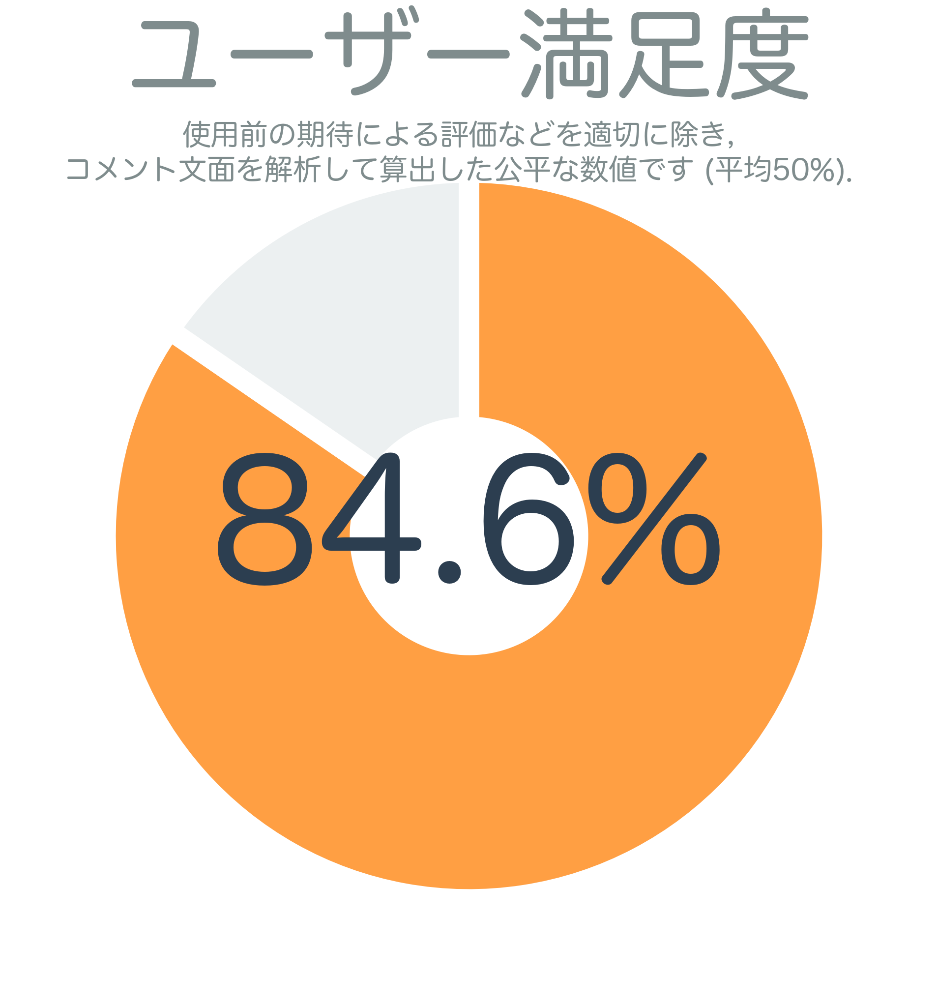 ユーザー満足度