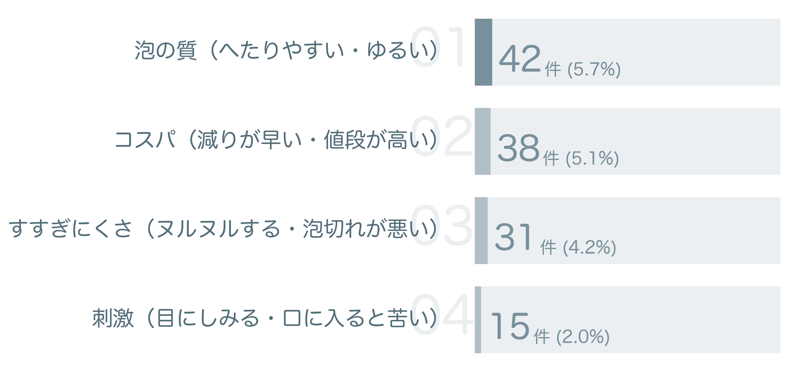 低評価の要因分析