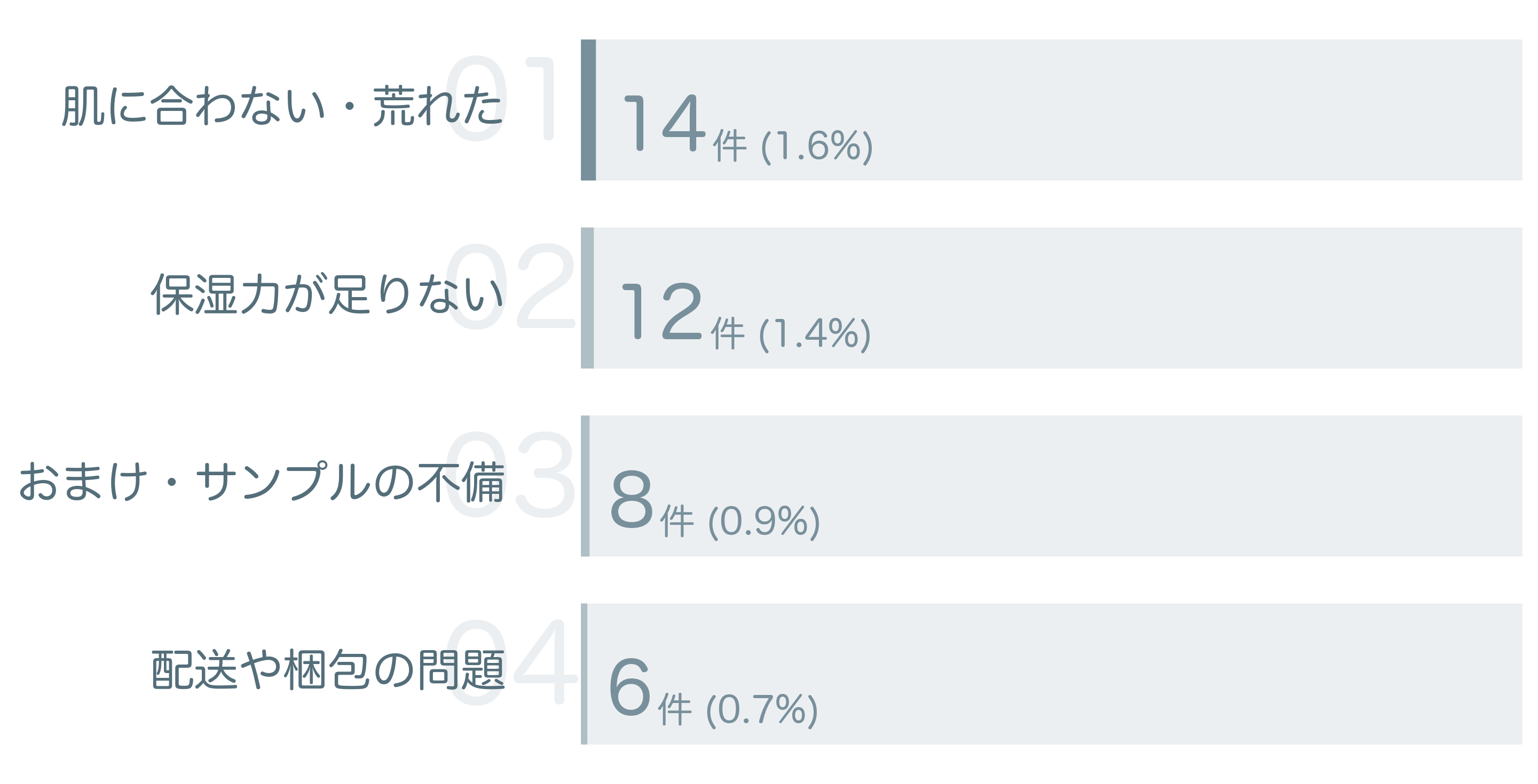 低評価の要因分析