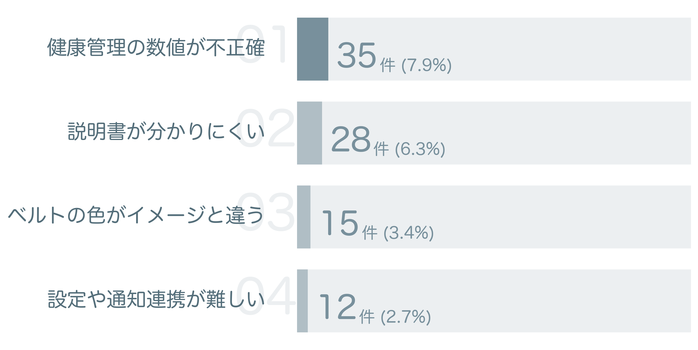 低評価の要因分析