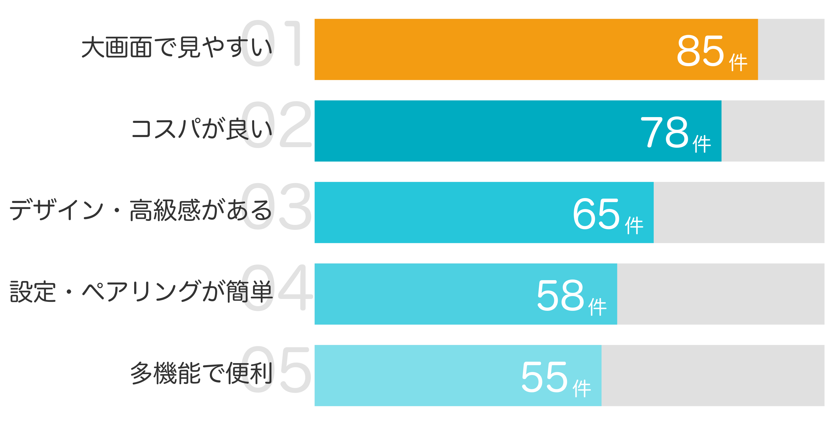 みんなが「買ってよかった」と答えたポイント TOP5