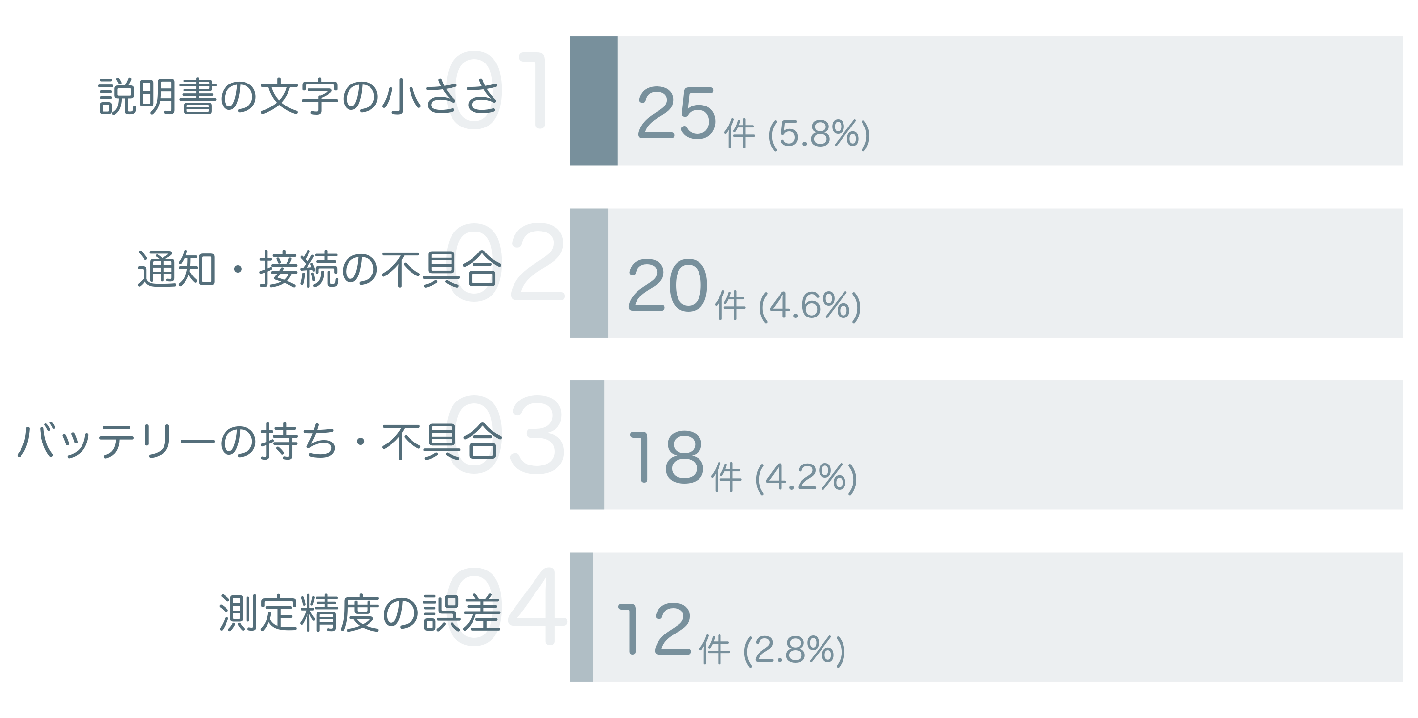 低評価の要因分析