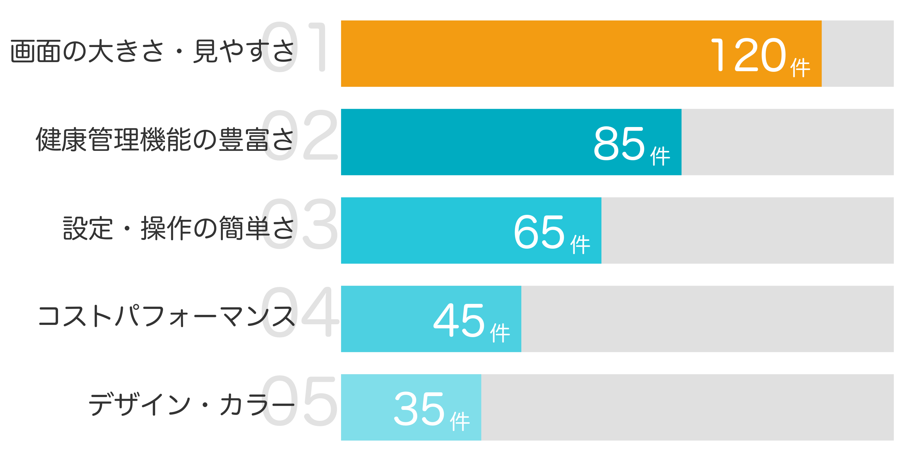 みんなが「買ってよかった」と答えたポイント TOP5