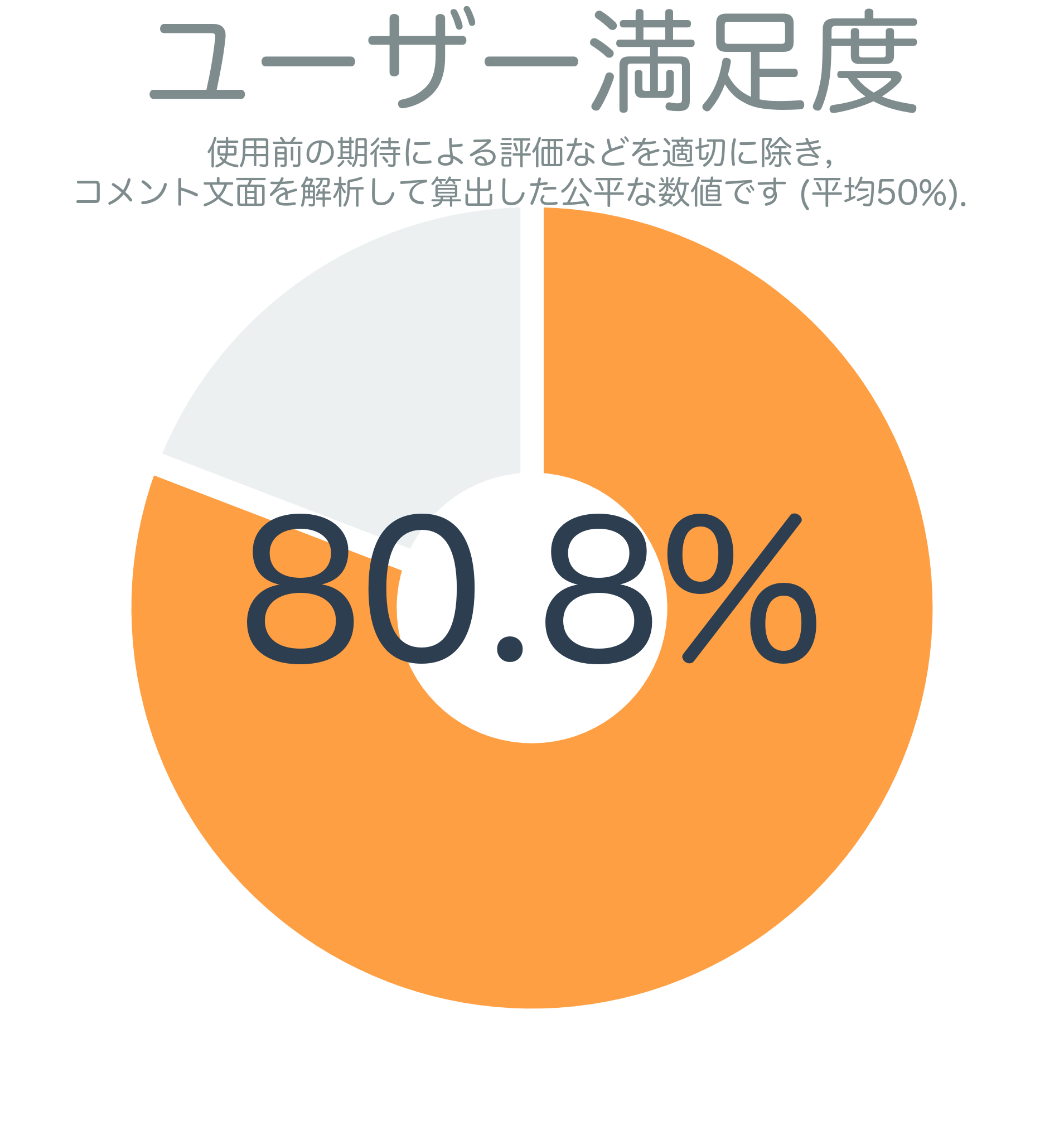 ユーザー満足度