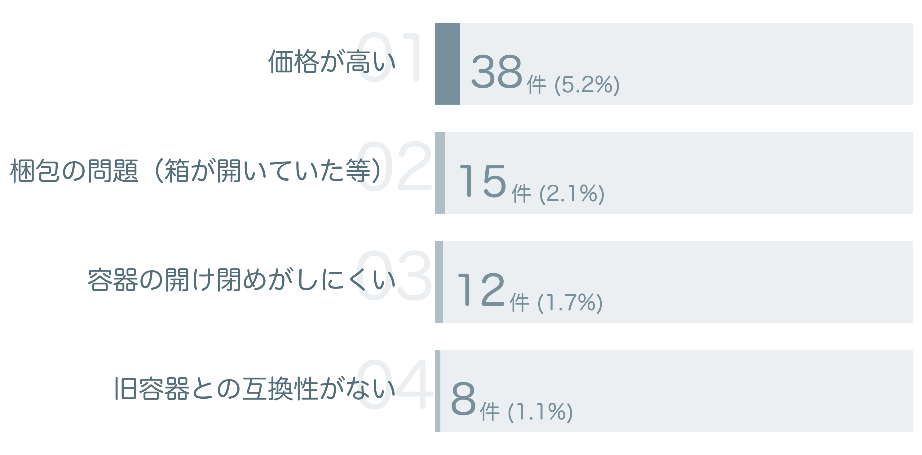 低評価の要因分析